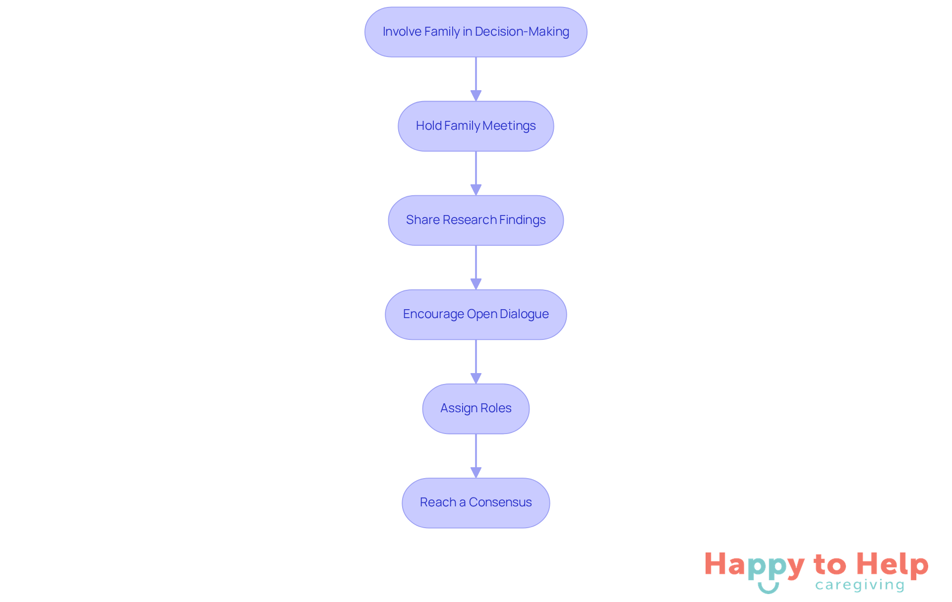 Each box represents a step in the process of involving family members in decision-making. Follow the arrows to see how each step connects and contributes to better care for your loved one.