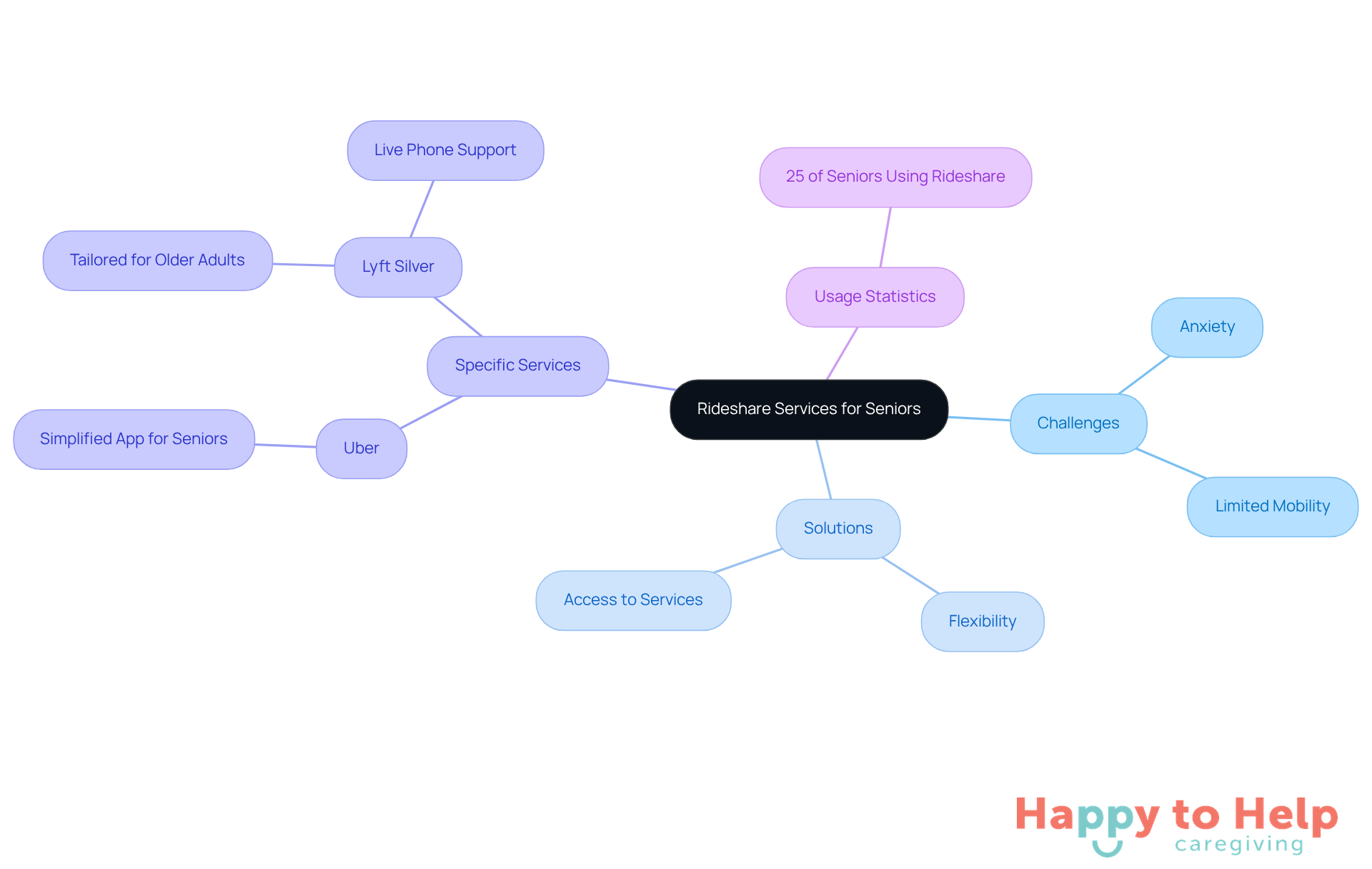 The central node represents the main topic, while branches show related challenges, solutions, specific services, and statistics. Each color-coded branch helps you easily identify different aspects of rideshare services for seniors.