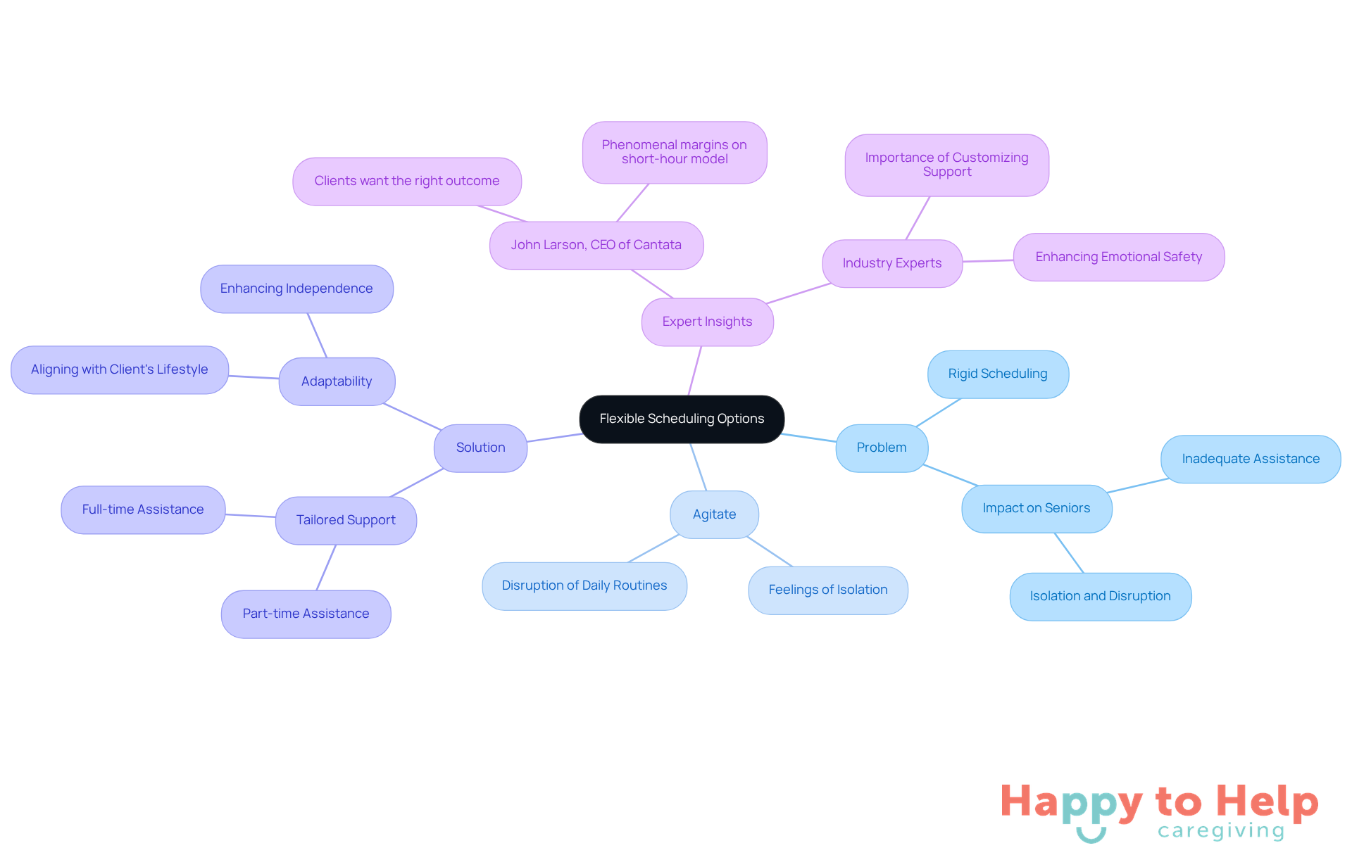 The central idea is flexible scheduling, with branches showing the problem it addresses, the emotional impact, the proposed solution, and expert opinions. Each branch helps you understand how these elements connect to improve care for older adults.