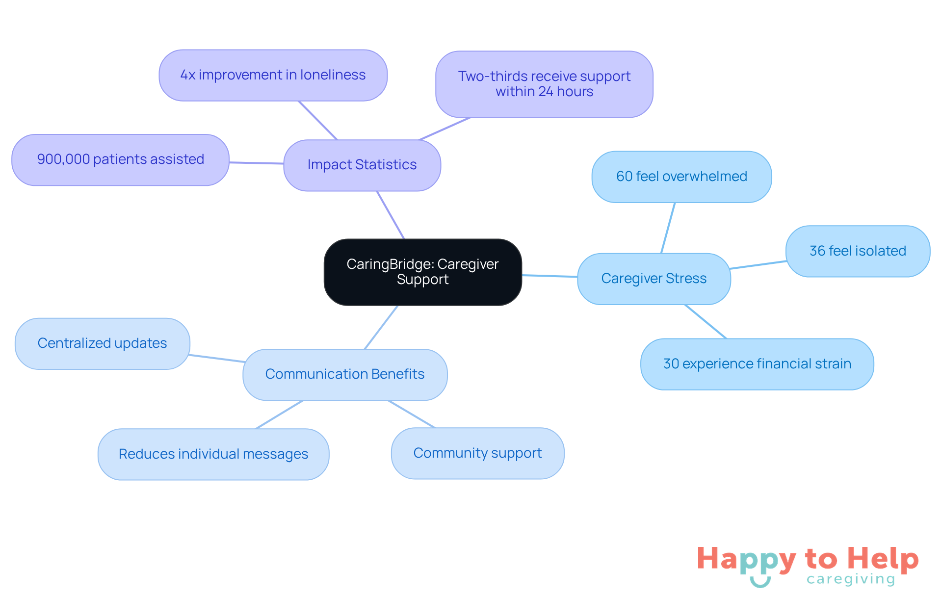 The central node represents CaringBridge, with branches showing how it helps caregivers manage stress, improve communication, and the positive impact it has on emotional well-being.