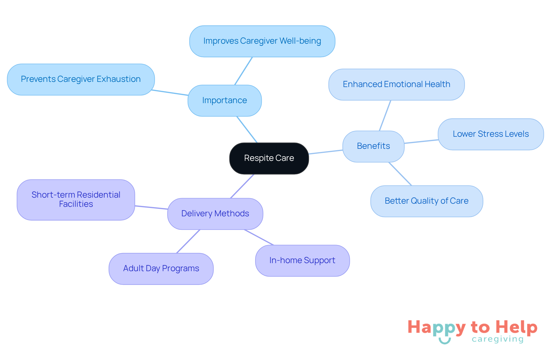The central node represents respite care, with branches showing why it's important, the benefits it provides, and how it can be delivered. Each branch helps visualize the connections and significance of respite care for family caregivers.