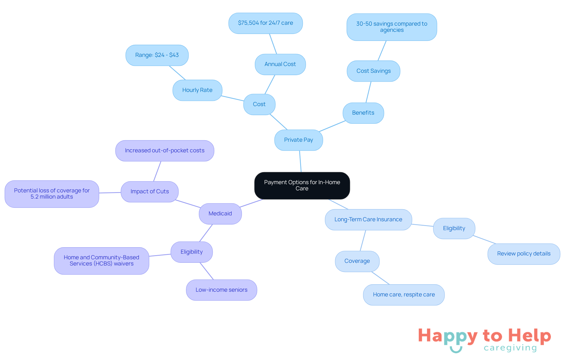 The central node represents the overall topic of payment options, while the branches show different methods families can consider. Each sub-branch provides more details about each option, helping families navigate their choices.