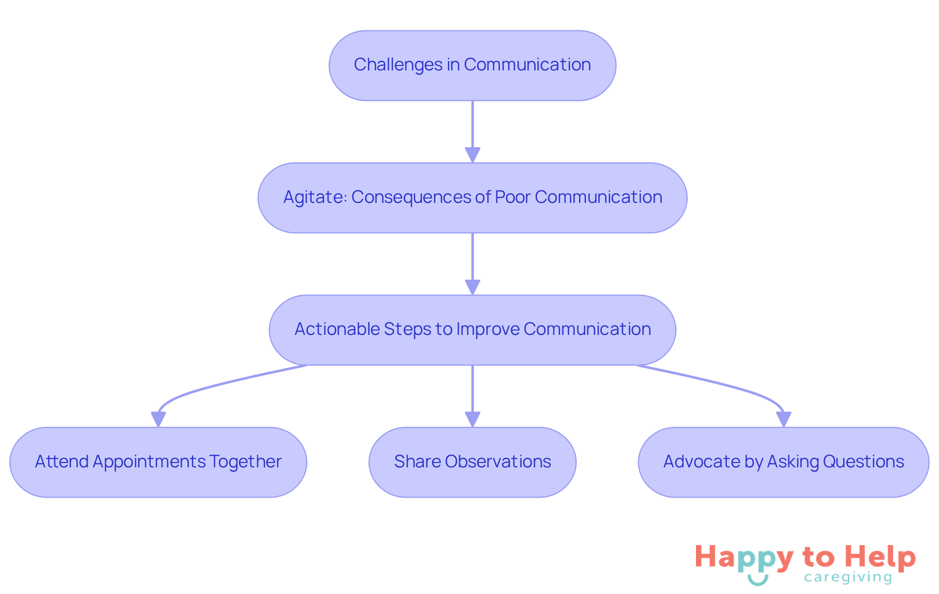 This flowchart outlines how caregivers can improve their communication with healthcare providers. Start with the challenges, see the consequences, and follow the steps to foster better collaboration.
