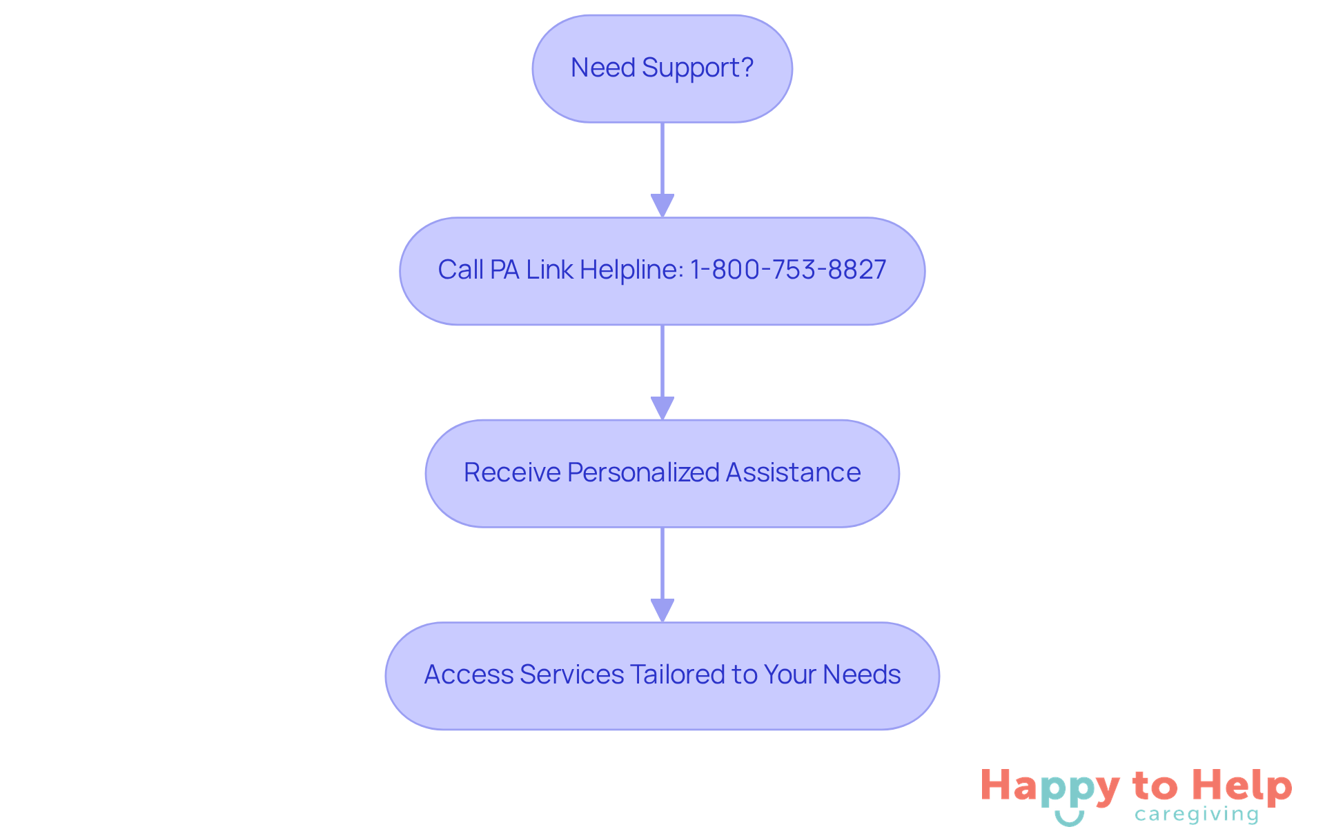 This flowchart shows how to get help: start by asking if you need support, then call the helpline, and finally, receive the assistance you need to access various services.