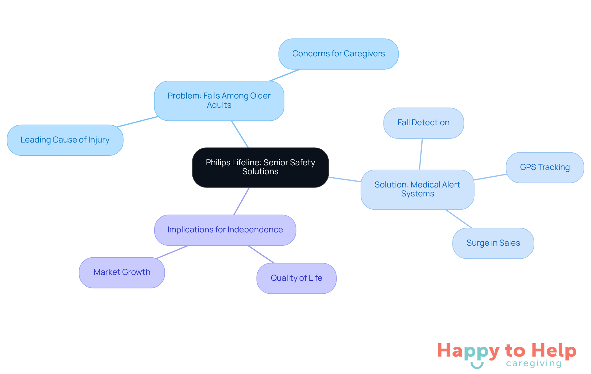 The central node represents the overall topic, while branches show the main issues, solutions, and implications. Each sub-node provides more detail, helping you understand how everything connects.