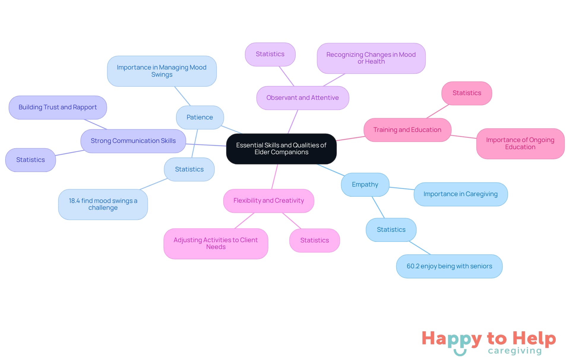 The central node represents the overall theme, while the branches show the key skills needed. Each statistic reinforces why these qualities are important, helping to visualize the connection between caregiver attributes and their motivations.