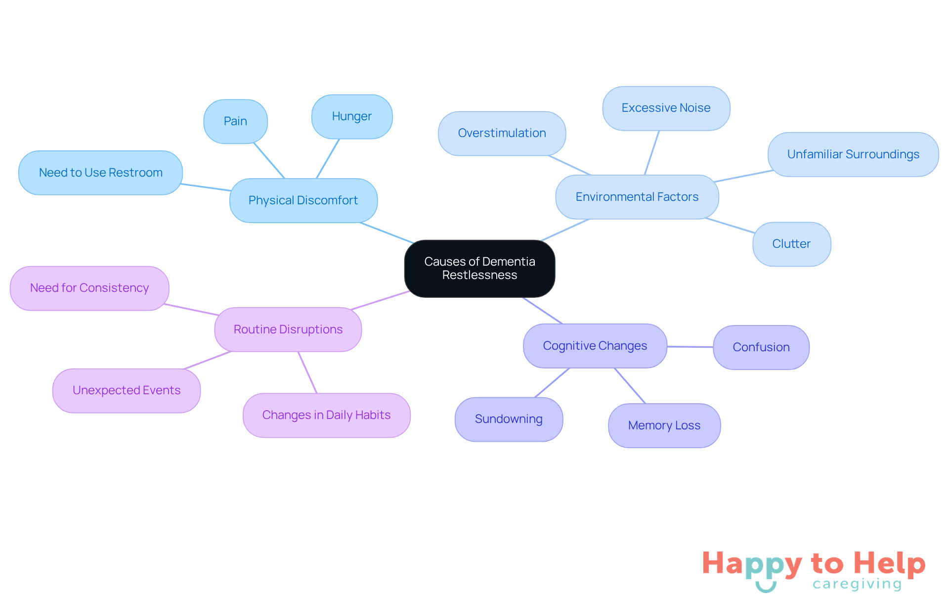 The central node represents the main topic, while the branches show different causes of restlessness. Each sub-branch provides specific details about each cause, helping caregivers identify and understand the factors contributing to agitation.