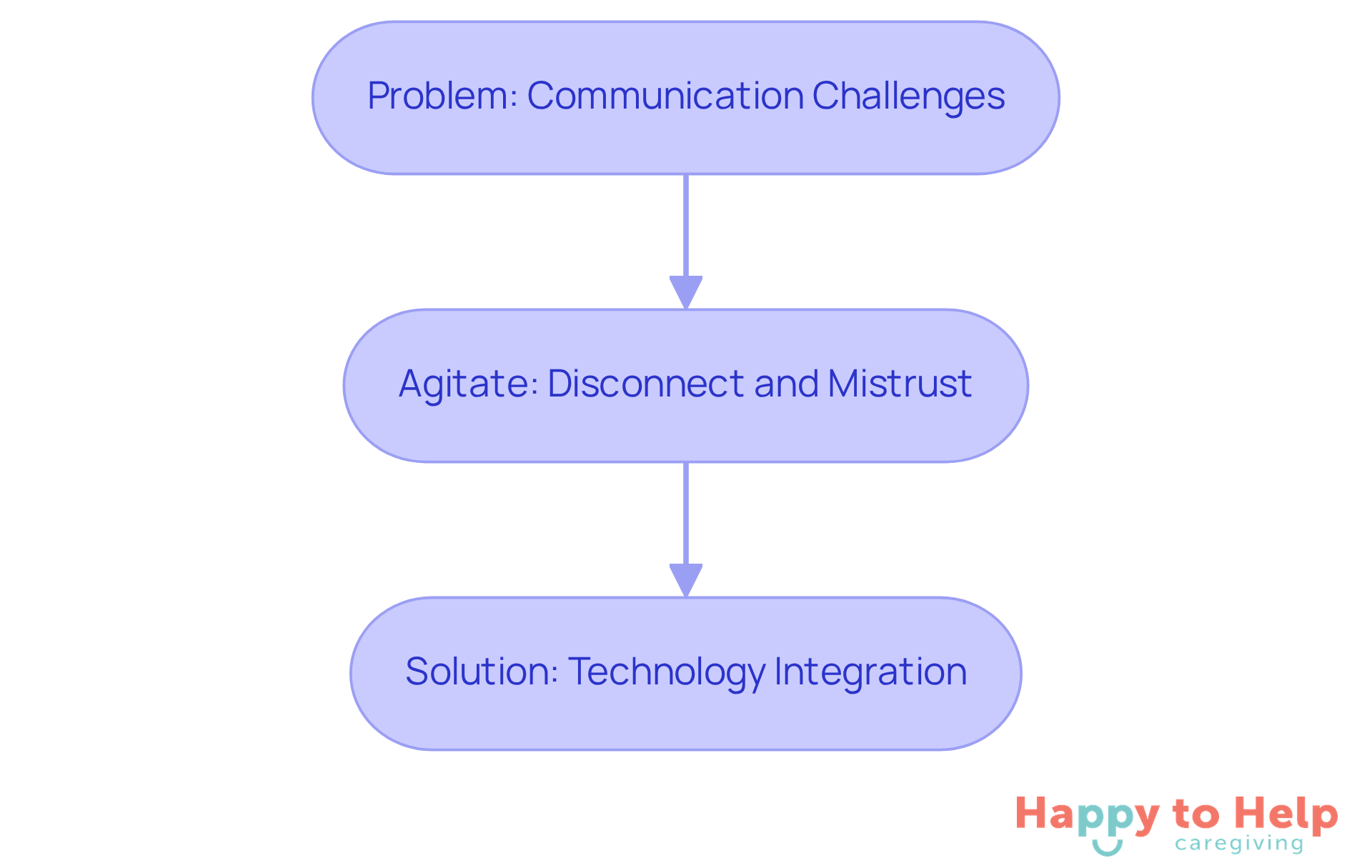 This flowchart shows the journey from identifying communication challenges to understanding their impact and finally discovering how technology can help improve the caregiving experience.