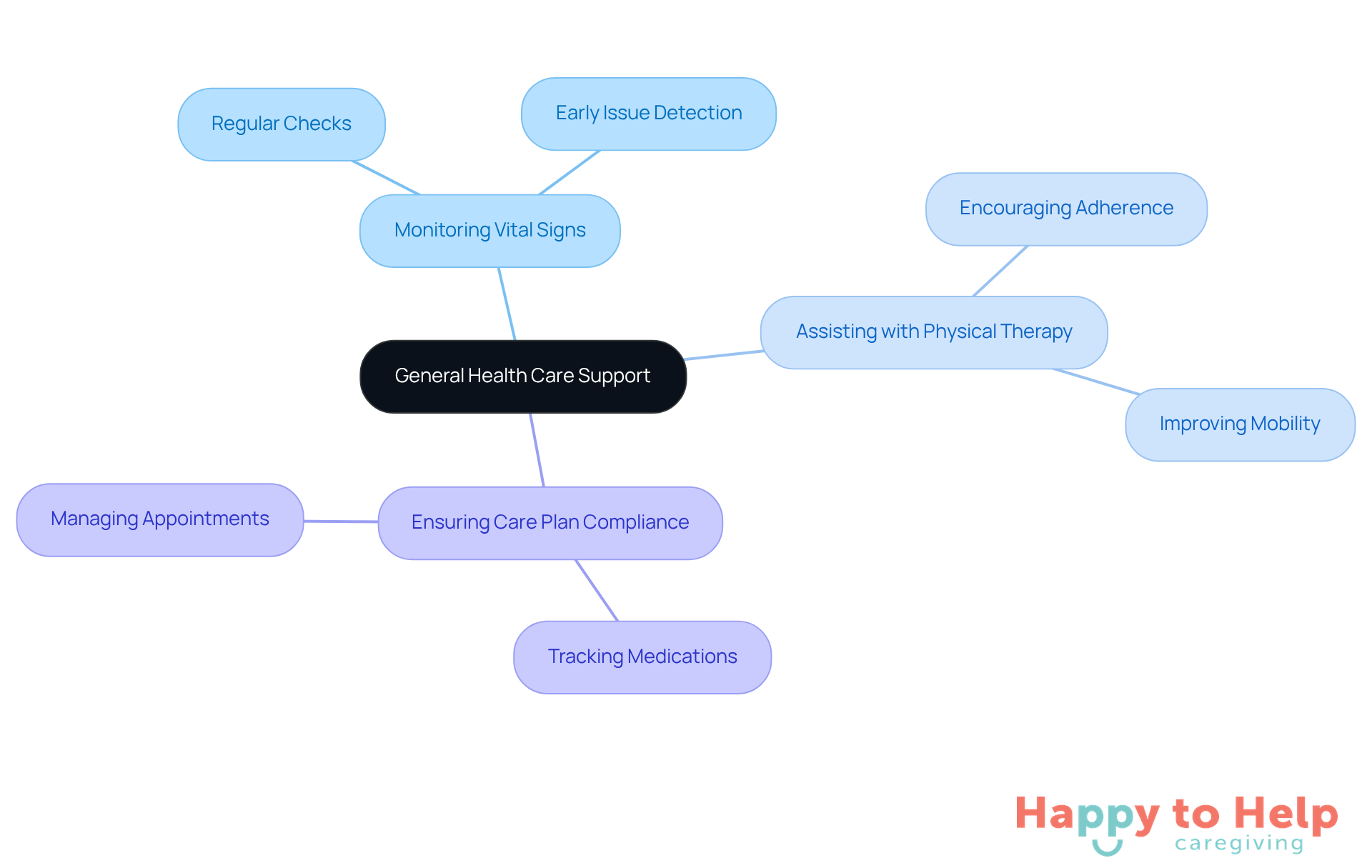 The central node represents the overall support provided by caregivers, while the branches show the key areas they focus on. Each sub-branch highlights specific actions that caregivers can take to improve health outcomes for individuals with chronic conditions.