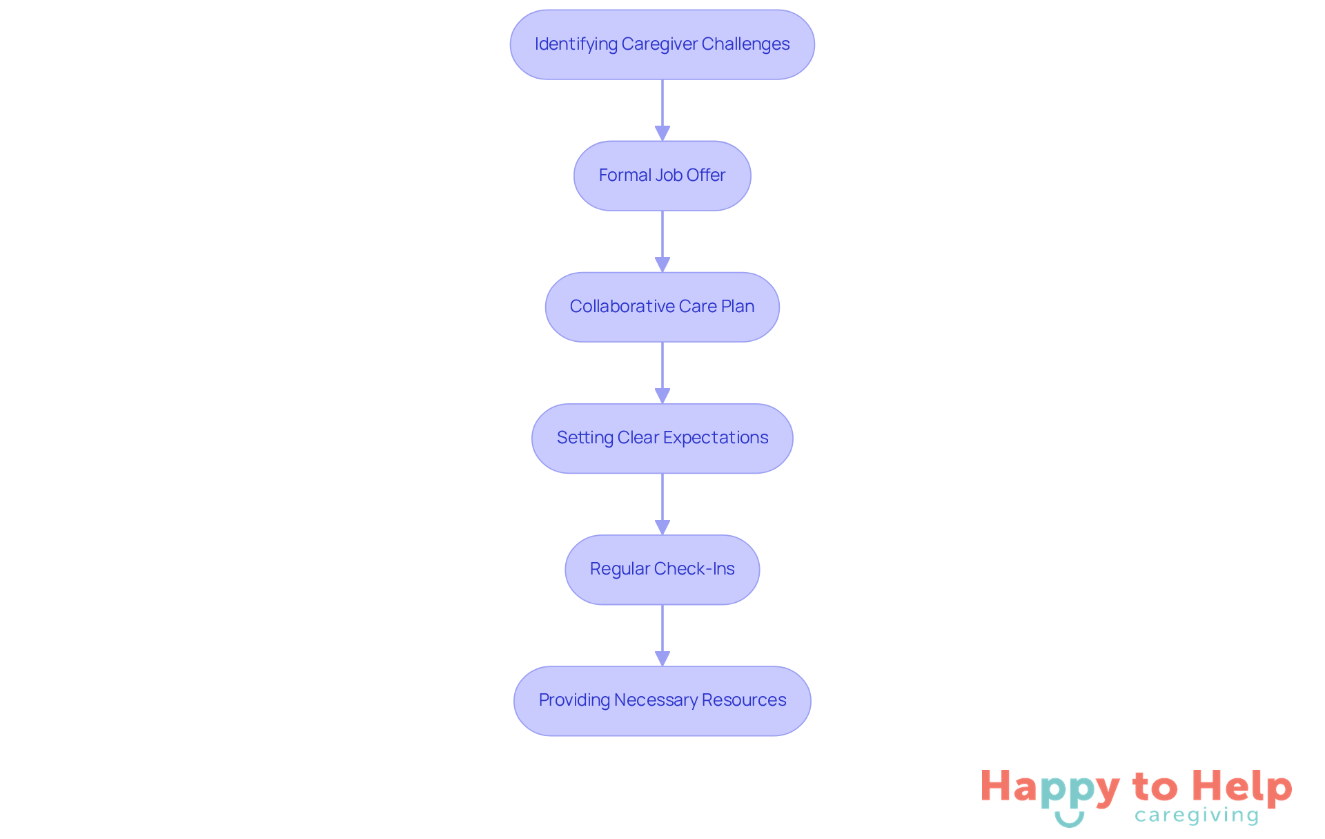 Each box represents a crucial step in the process of hiring and supporting caregivers. Follow the arrows to see how each step builds on the previous one, ensuring a comprehensive approach to caregiving.