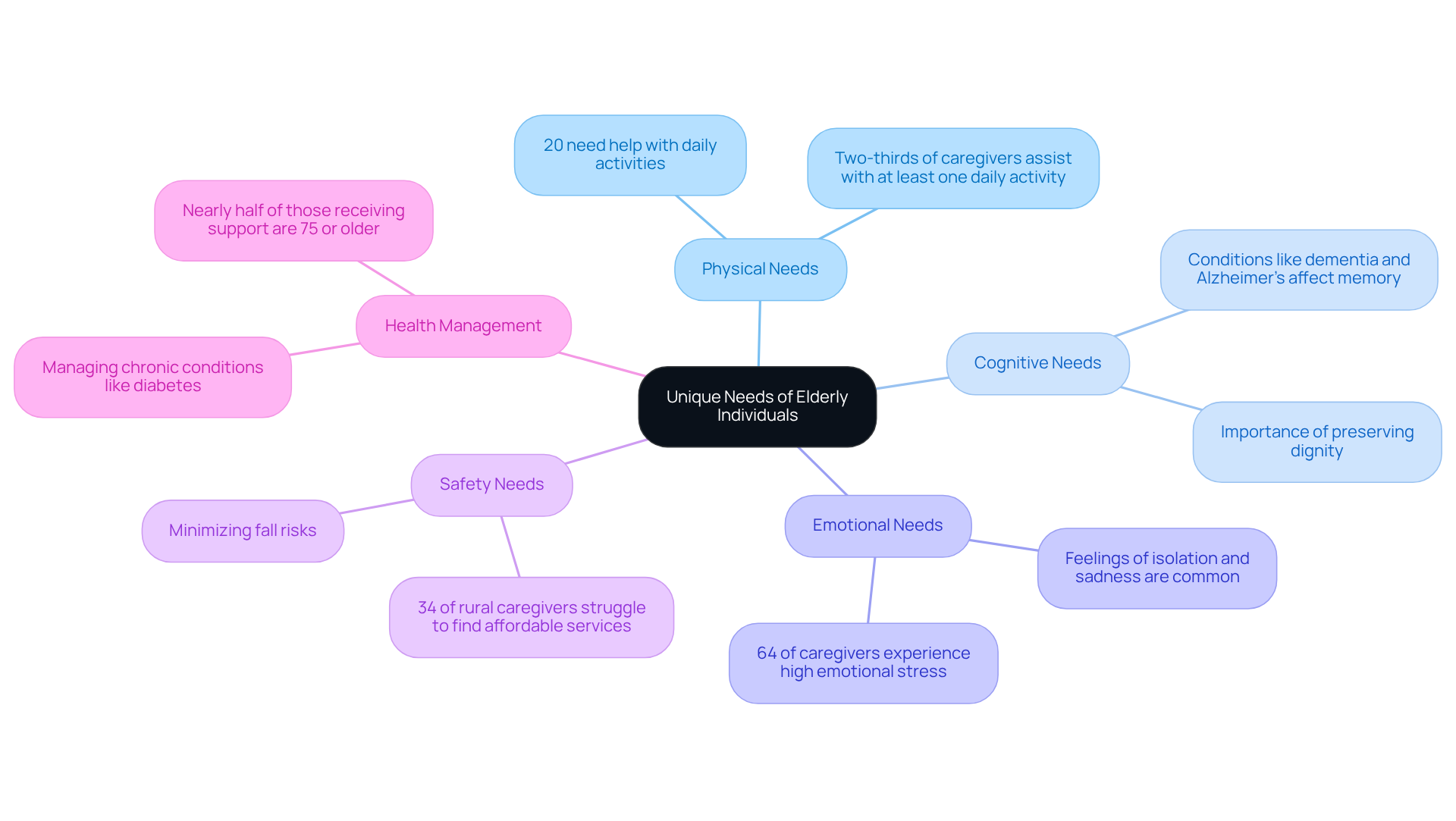 The central node represents the overall theme, while the branches show different categories of needs. Each sub-branch provides specific details or statistics related to that category, helping caregivers understand the complexities of elderly care.
