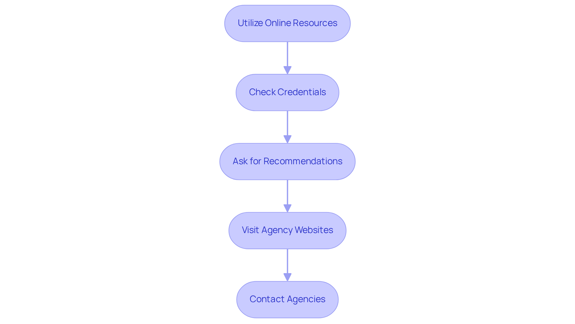 Each box represents a step in your research journey — follow the arrows to see how to go from one action to the next.