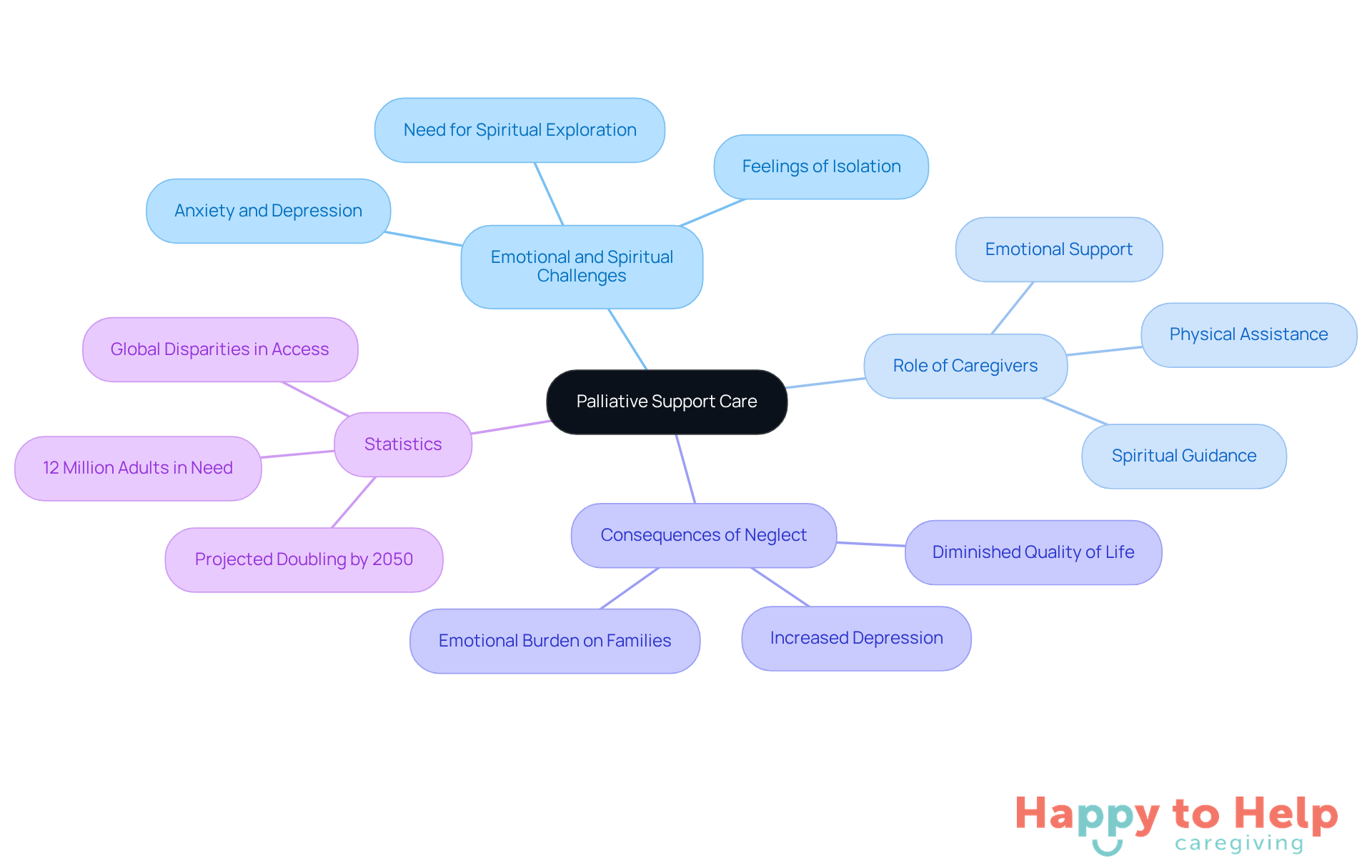 Start at the center with the main topic of palliative support care, then explore the branches to understand the various challenges, the vital role of caregivers, the consequences of neglecting emotional needs, and the statistics that highlight the urgency of this support.