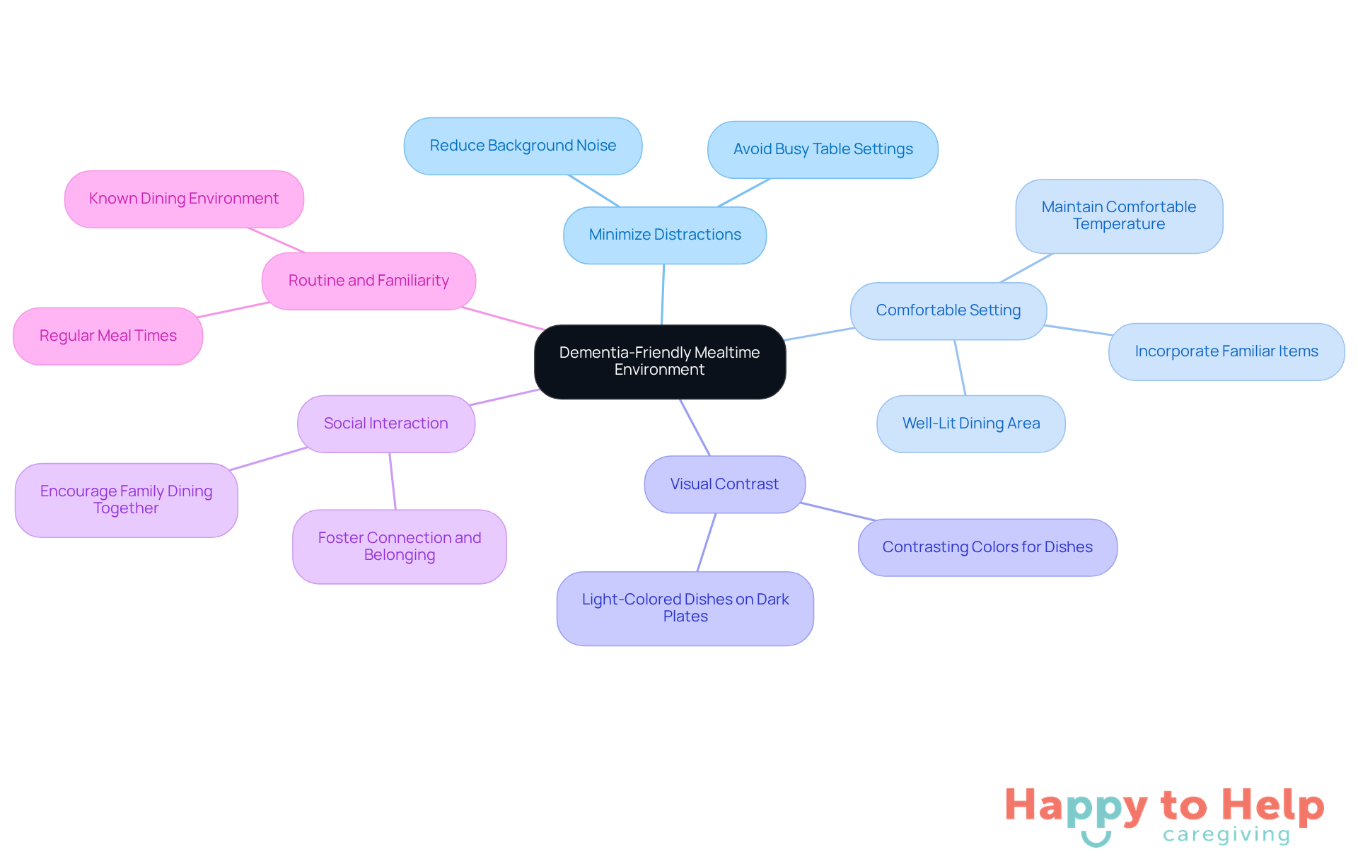 The central idea is the importance of creating a supportive mealtime environment for individuals with dementia. Each branch represents a strategy to enhance the dining experience, making it easier to understand how to implement these ideas.