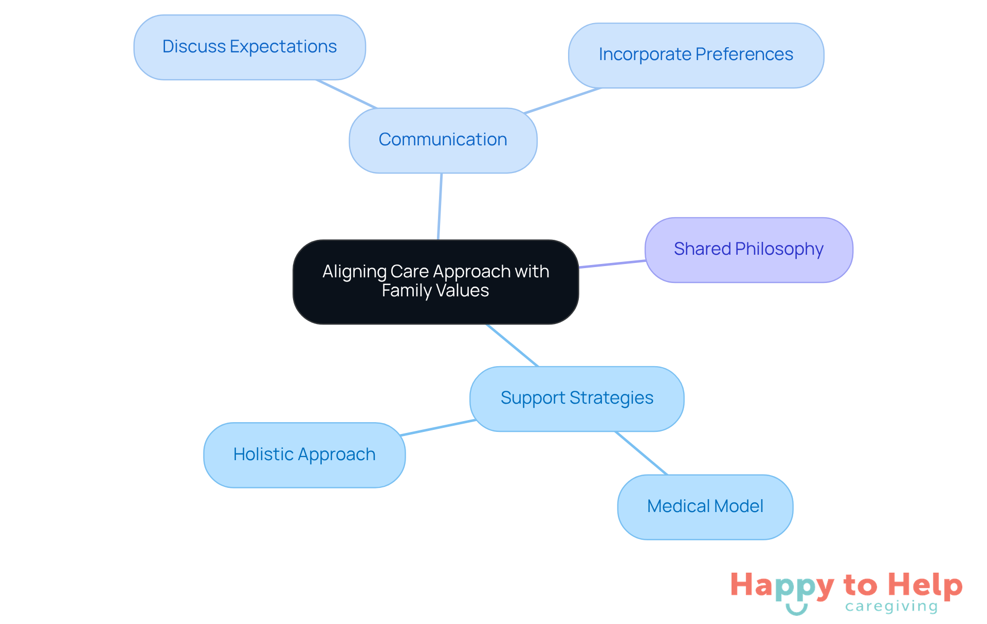 The central node represents the main idea, while branches show different aspects of aligning care with family values. Each color-coded branch helps you see how strategies and communication contribute to effective caregiving.