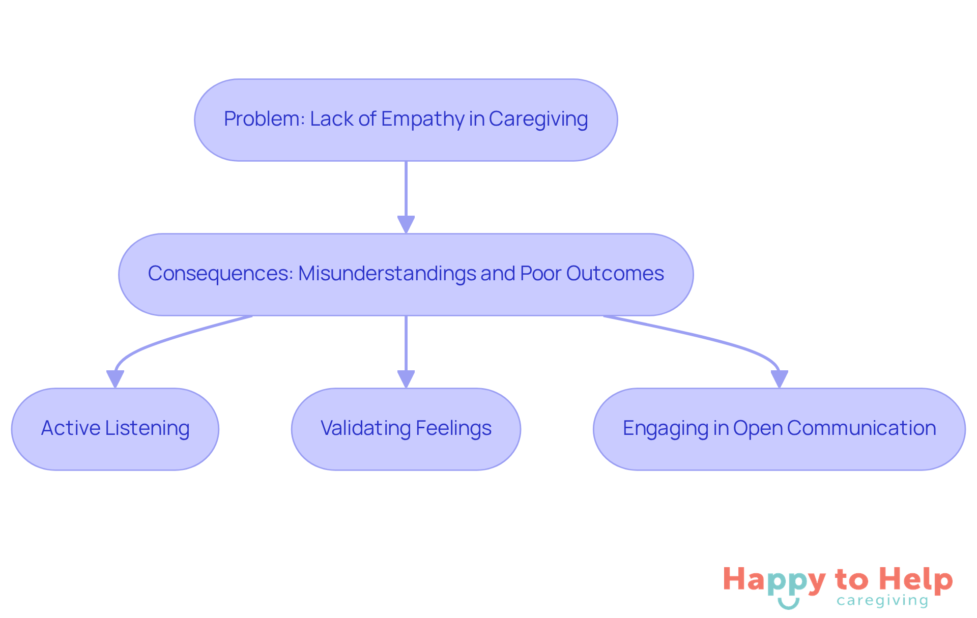 Follow the flow from the problem to see how it affects caregiving, and then explore the techniques that can help caregivers improve their empathy and effectiveness.