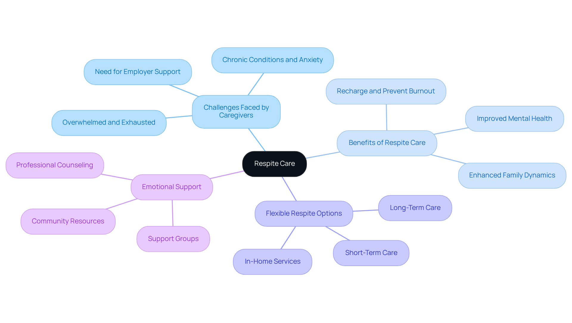 The mindmap starts with the core concept of respite care at the center. Follow the branches to explore the various challenges caregivers face, the benefits of taking breaks, the flexible options available, and the emotional support offered. Each branch represents a different aspect of how respite care can help.