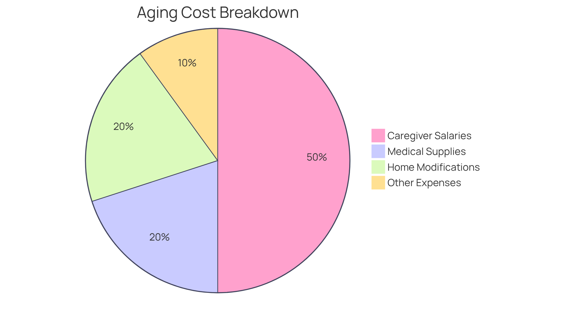 Each slice of the pie shows a different type of expense related to aging in place. The larger the slice, the more significant that cost is in relation to the total budget.