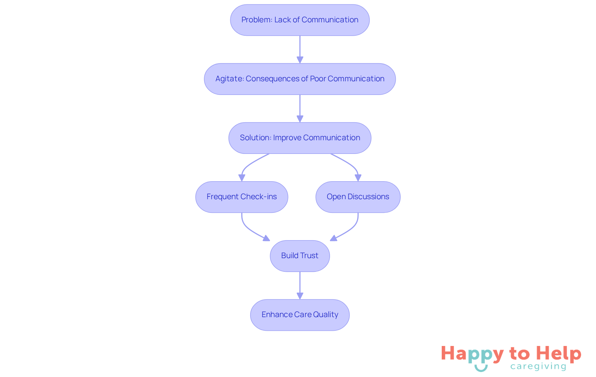 This flowchart shows how poor communication can lead to problems in caregiving and how improving dialogue can enhance care quality. Follow the arrows to see the progression from issues to solutions.