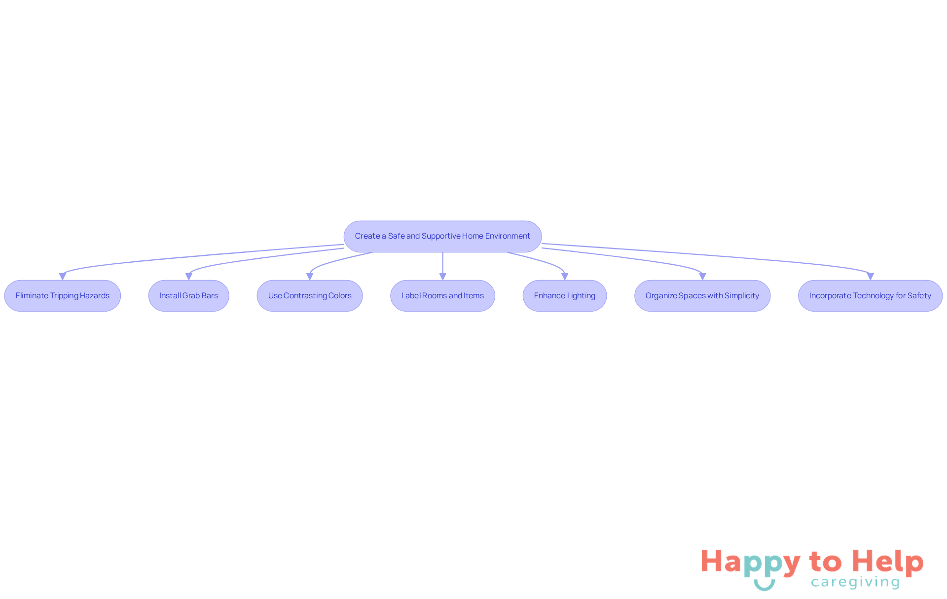 Each box represents a step caregivers can take to enhance safety at home. Follow the arrows to see the recommended actions that lead to a supportive living space.