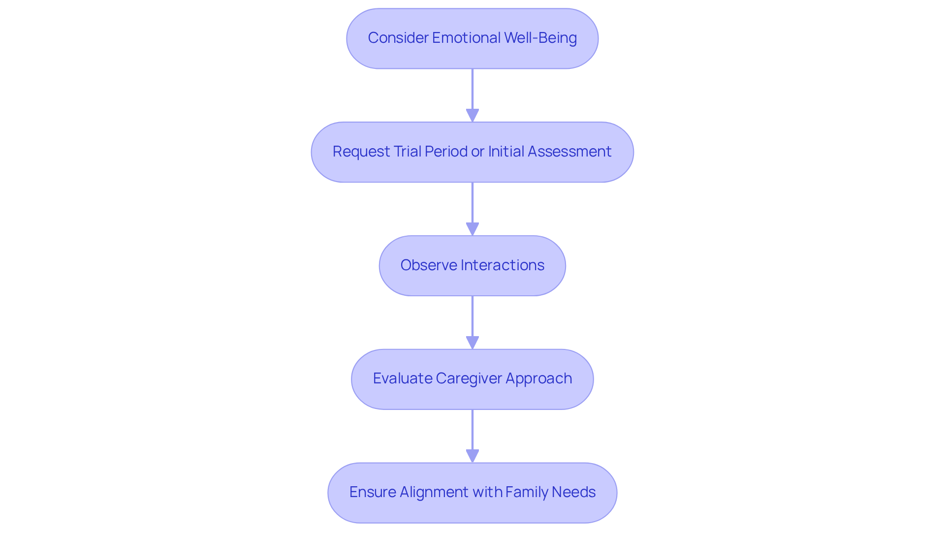 Each box represents a key step in ensuring the right caregiver fit — follow the arrows to understand how each step leads to the next in creating a nurturing environment.