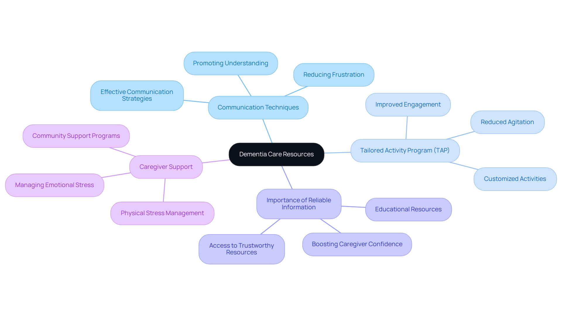 The central node represents the main theme of dementia care resources. Each branch highlights a specific area of focus, with sub-branches providing additional details and insights. This layout helps caregivers see how different strategies and resources connect to support their journey.