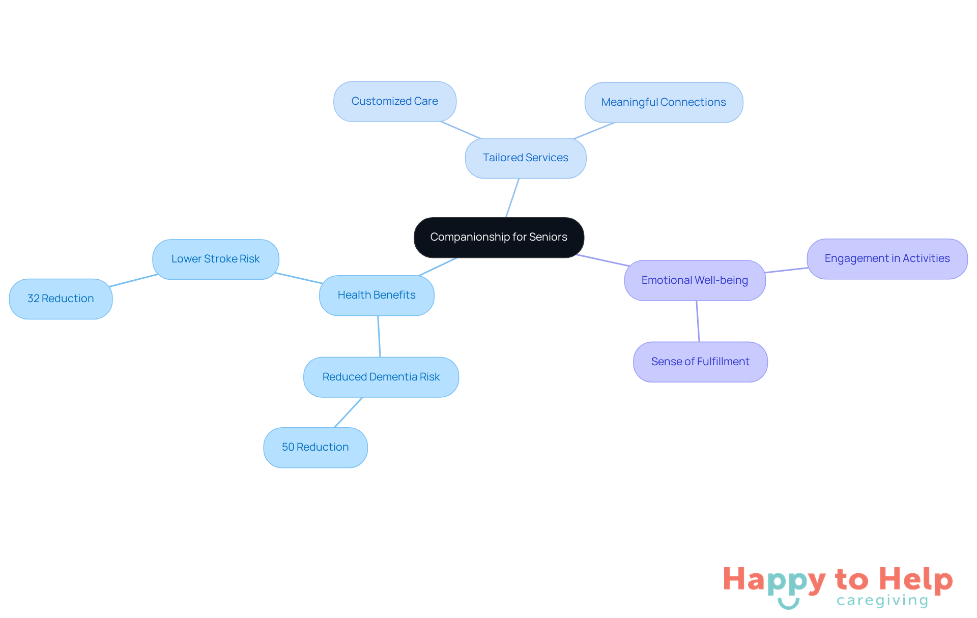 The central node represents the main theme of companionship, while the branches show the various benefits and services related to enhancing the lives of older adults. Each statistic highlights the positive impact of social relationships.