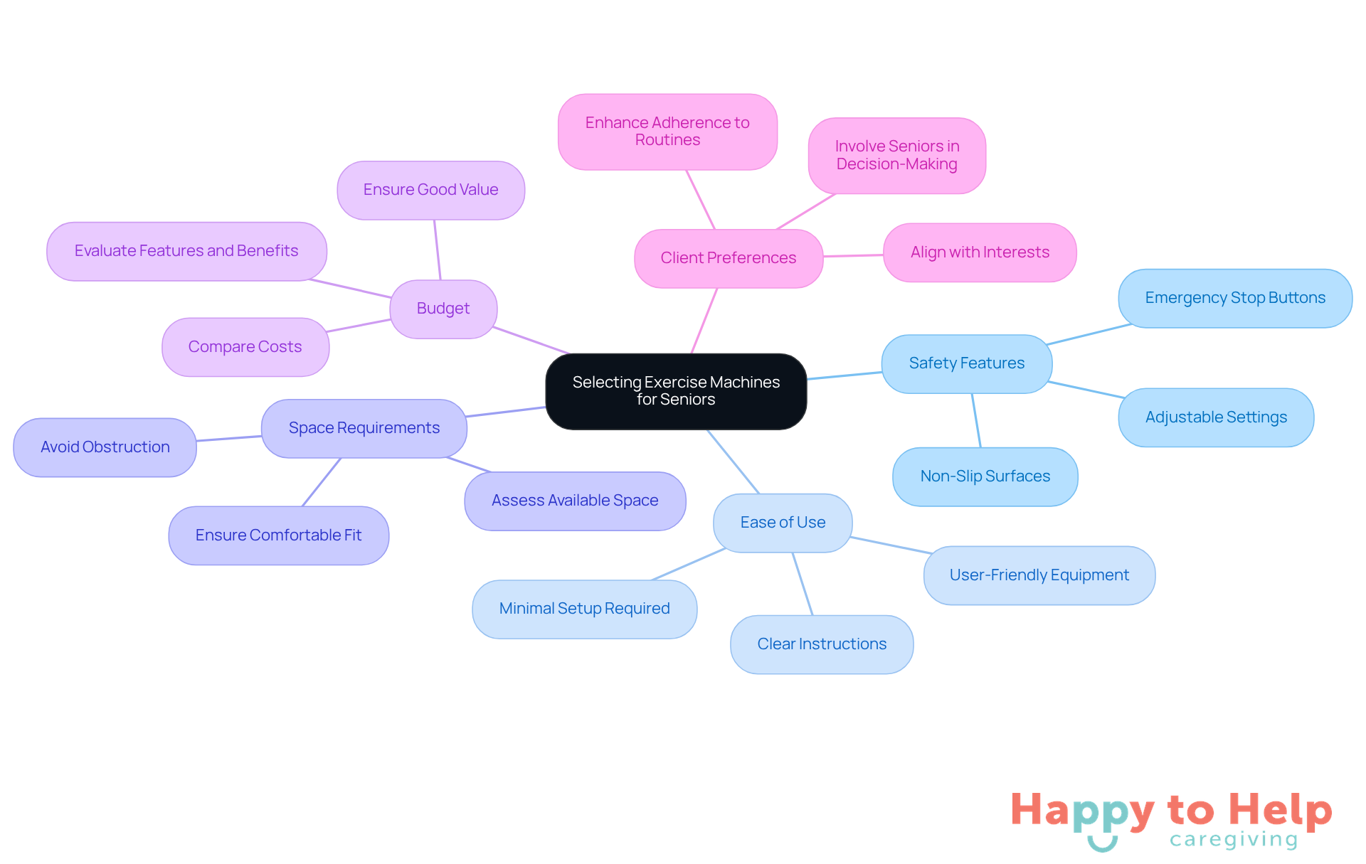 The central node represents the main topic, while the branches show important factors to consider. Each branch can be explored for more details, helping caregivers make informed decisions.