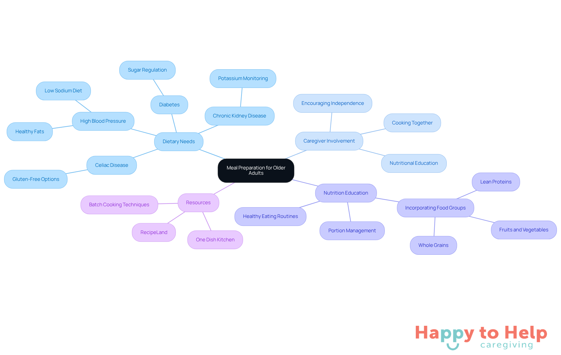 The central node represents the main topic, while branches show related areas of focus. Each color-coded branch highlights different aspects of meal preparation, making it easy to see how they connect to the overall goal of ensuring healthy nutrition for seniors.
