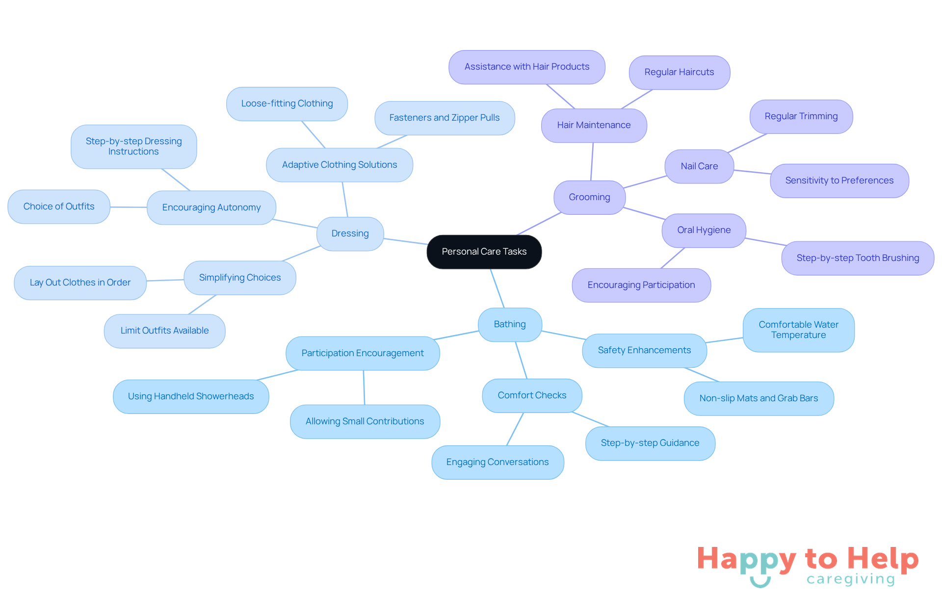 The central node represents the main theme of personal care tasks. Each branch shows a specific task, and the sub-branches detail challenges and solutions, helping caregivers understand how to support individuals effectively.