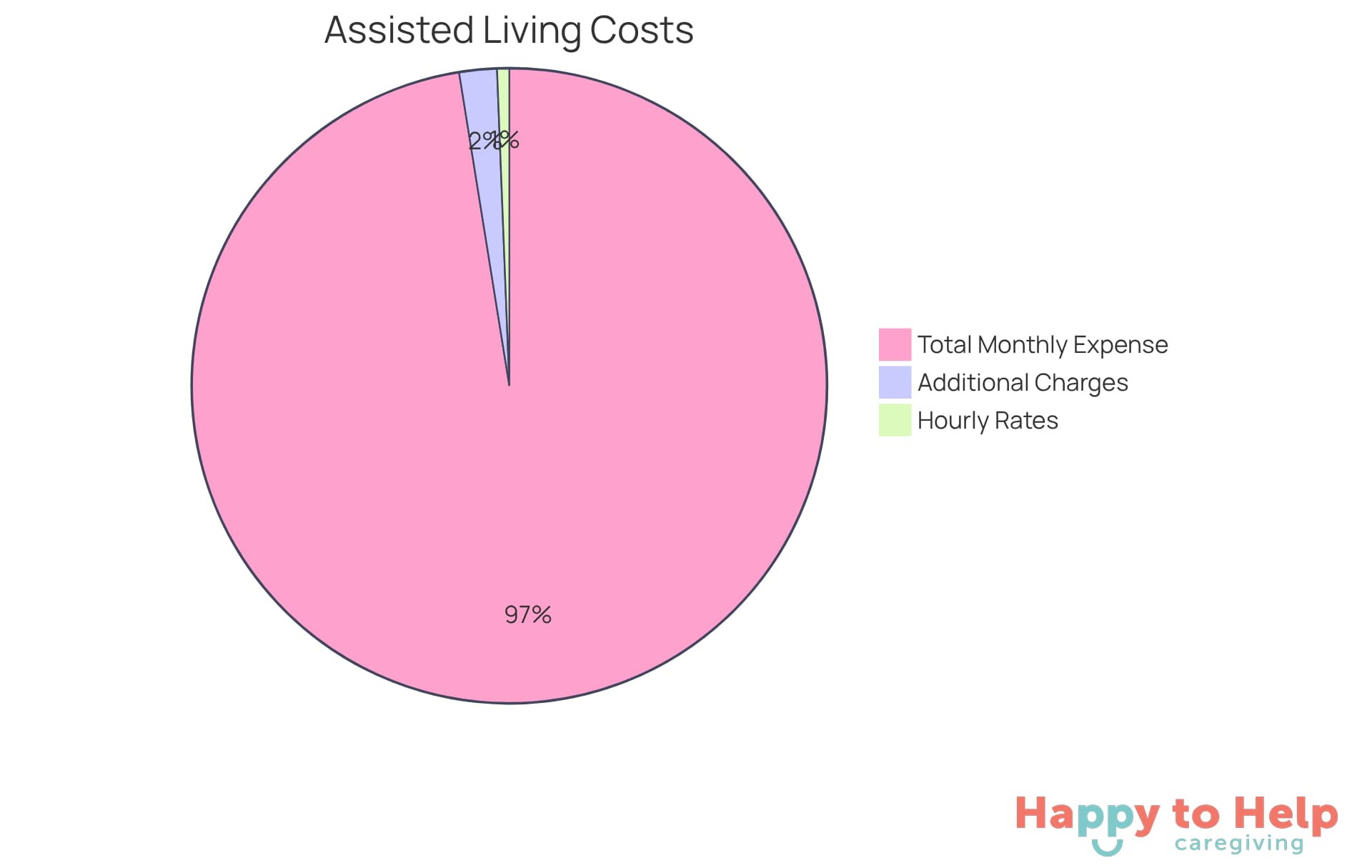 Each slice of the pie shows a different part of the total costs for assisted home support. The larger the slice, the more significant that cost is in relation to the overall expense.