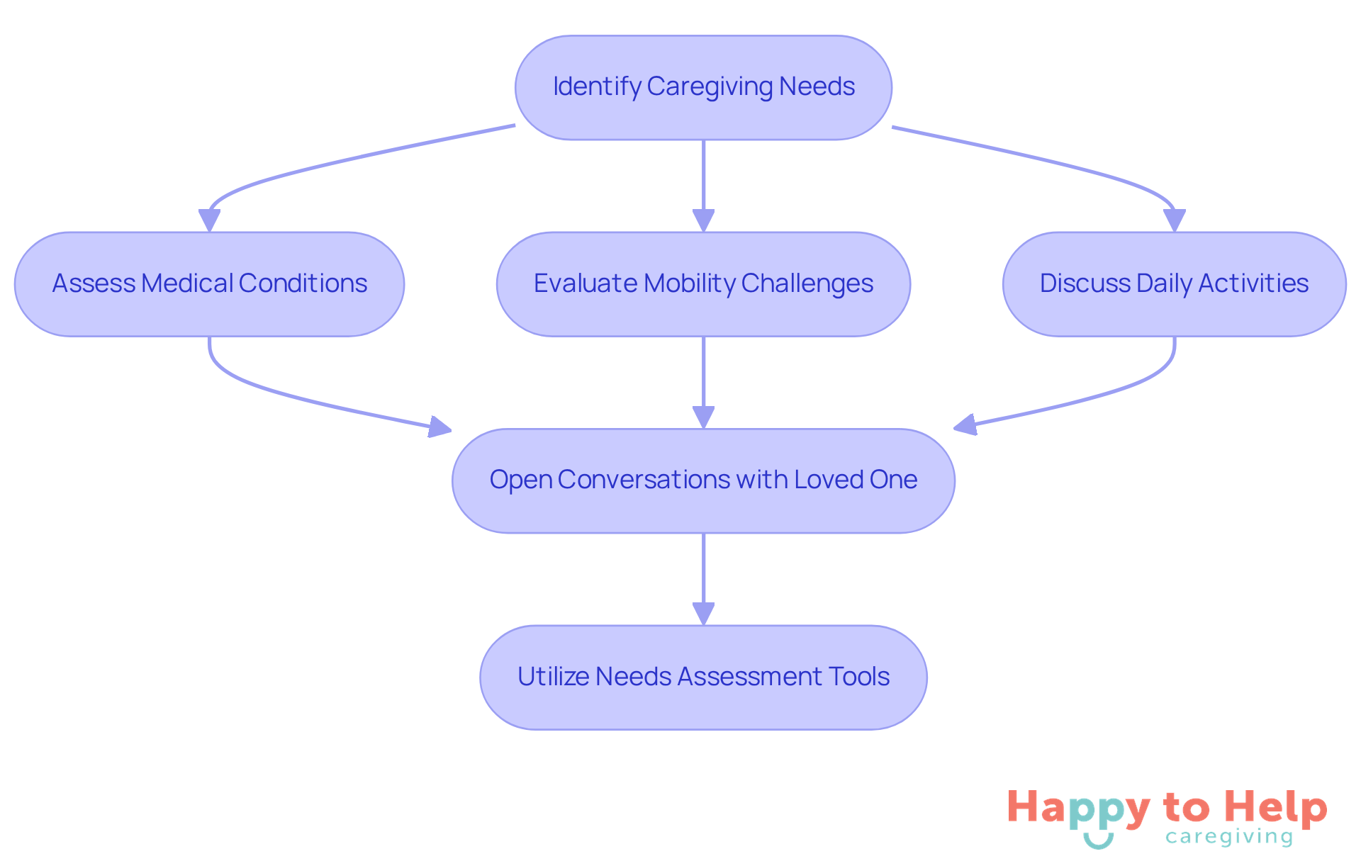 Each box represents a step in the caregiving assessment process. Follow the arrows to see how to effectively identify and address your loved one's needs.