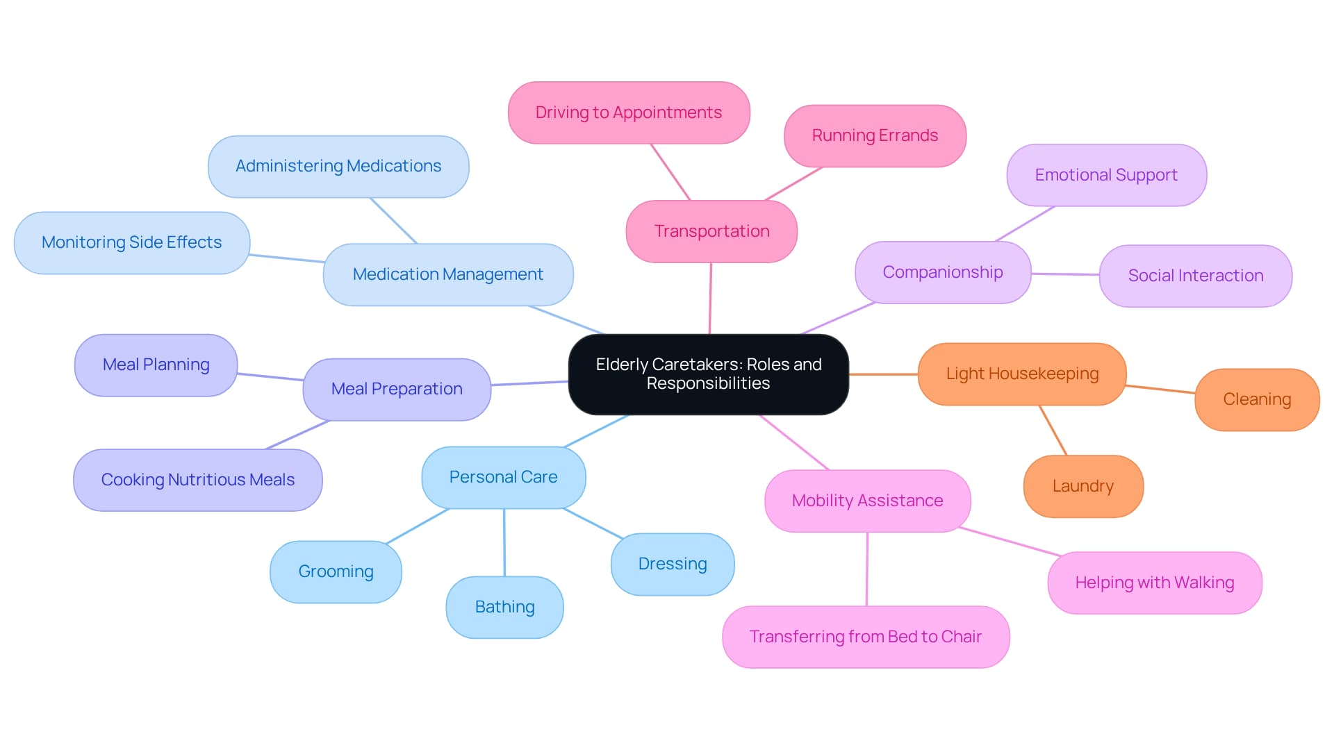 This mindmap illustrates the various duties of elderly caretakers. Start from the central idea and explore the branches to see how each responsibility contributes to the well-being of seniors, highlighting the complexity and importance of these roles.