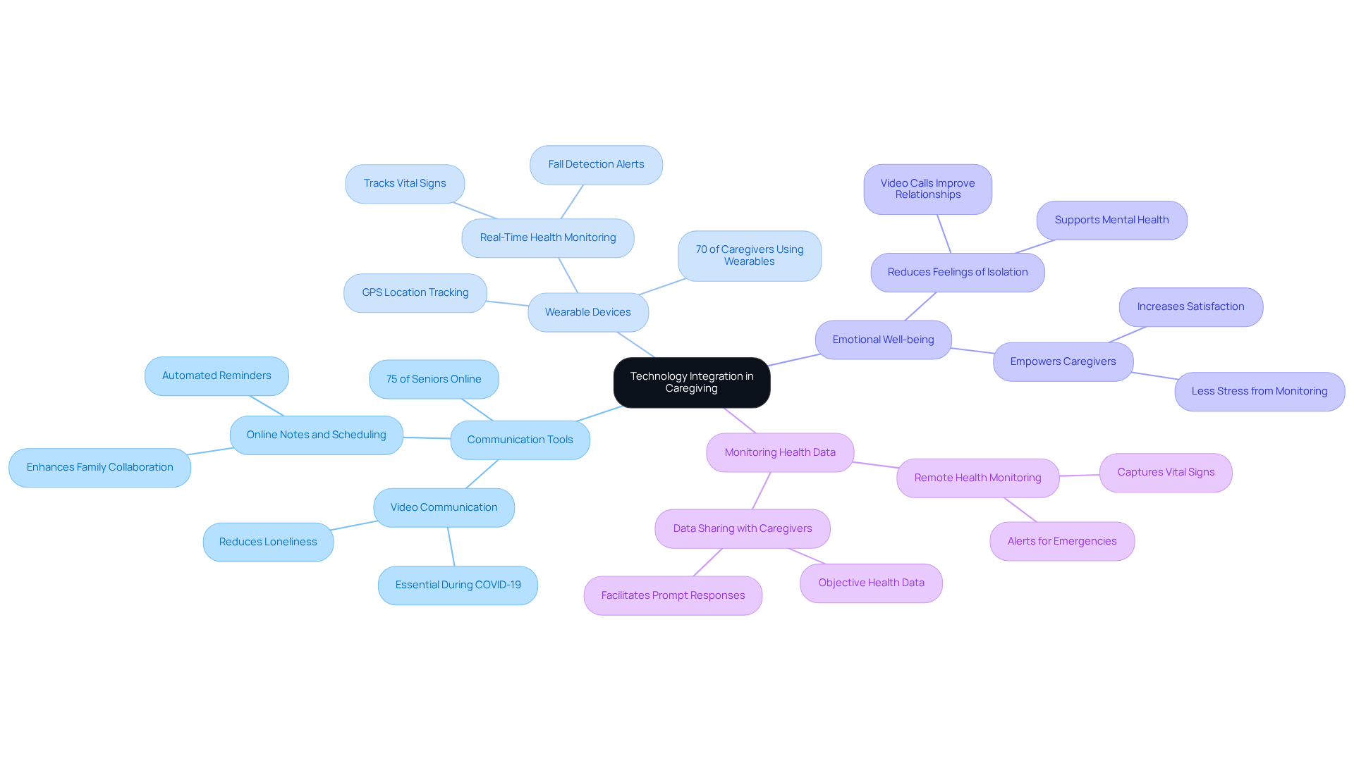 The central node represents the main theme of technology in caregiving. Each branch shows a different aspect of how technology helps, with sub-branches providing more details or statistics related to that aspect.