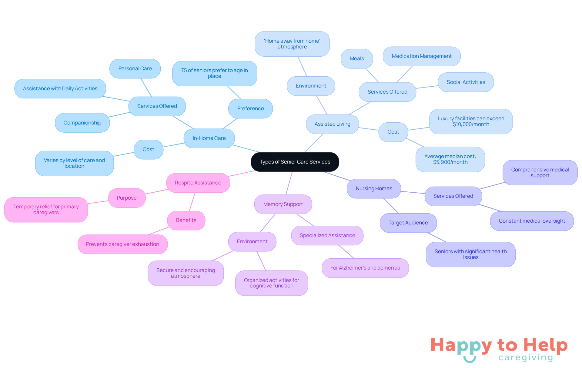 The central node represents the main topic of senior care services. Each branch shows a different type of service, and the sub-branches provide additional details about what each service entails. This layout helps you quickly grasp the options available for elder support.