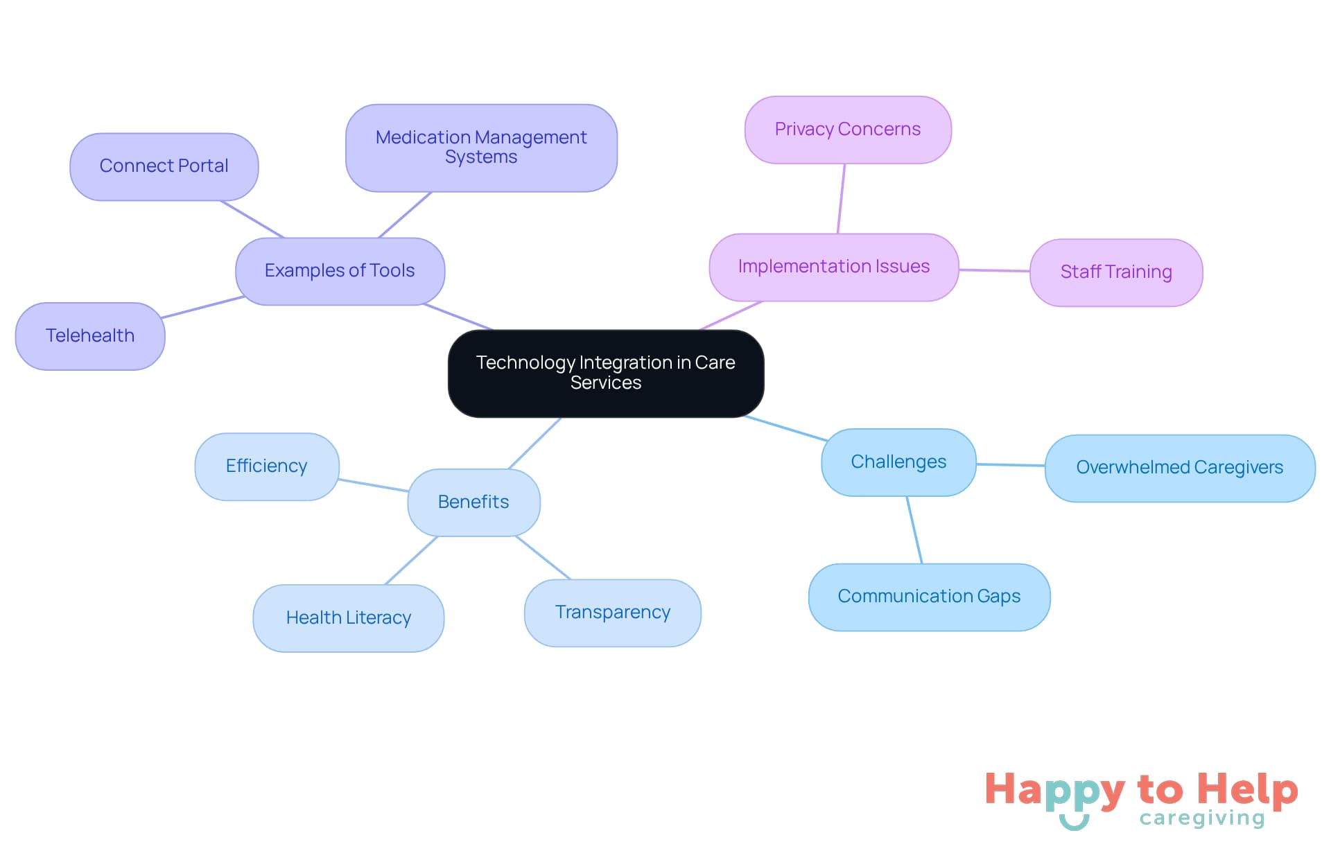 The central node represents the main topic, while branches show related challenges, benefits, examples, and implementation issues. Each color-coded branch helps you easily identify different aspects of technology integration in caregiving.