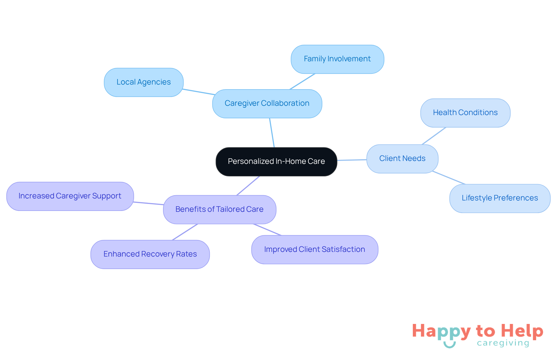 The center represents the main concept of personalized care, with branches showing how caregivers work with clients and families to create tailored support.