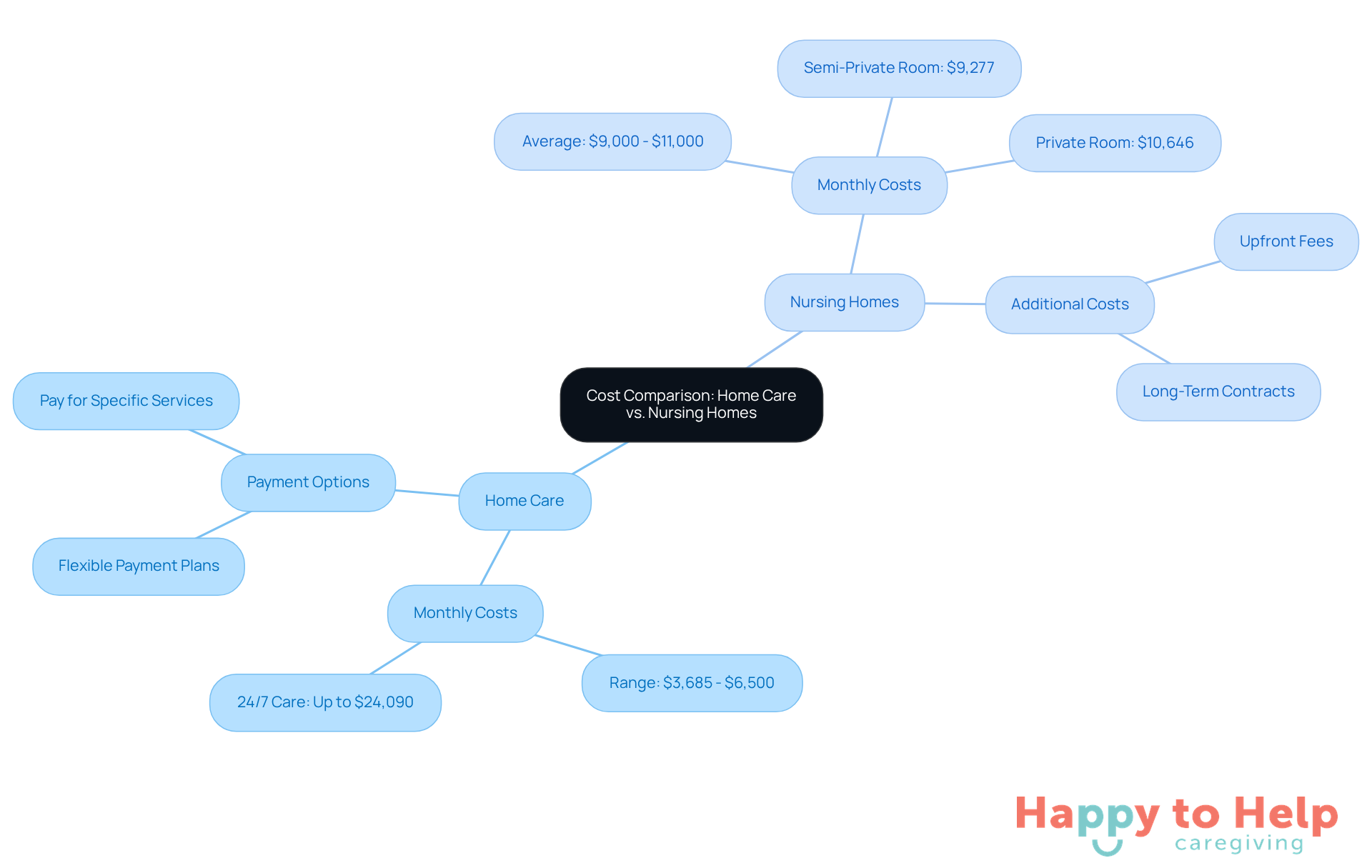 The central node represents the overall topic, while the branches show the two main care options. Each sub-branch provides specific financial details and considerations, helping families understand their choices.