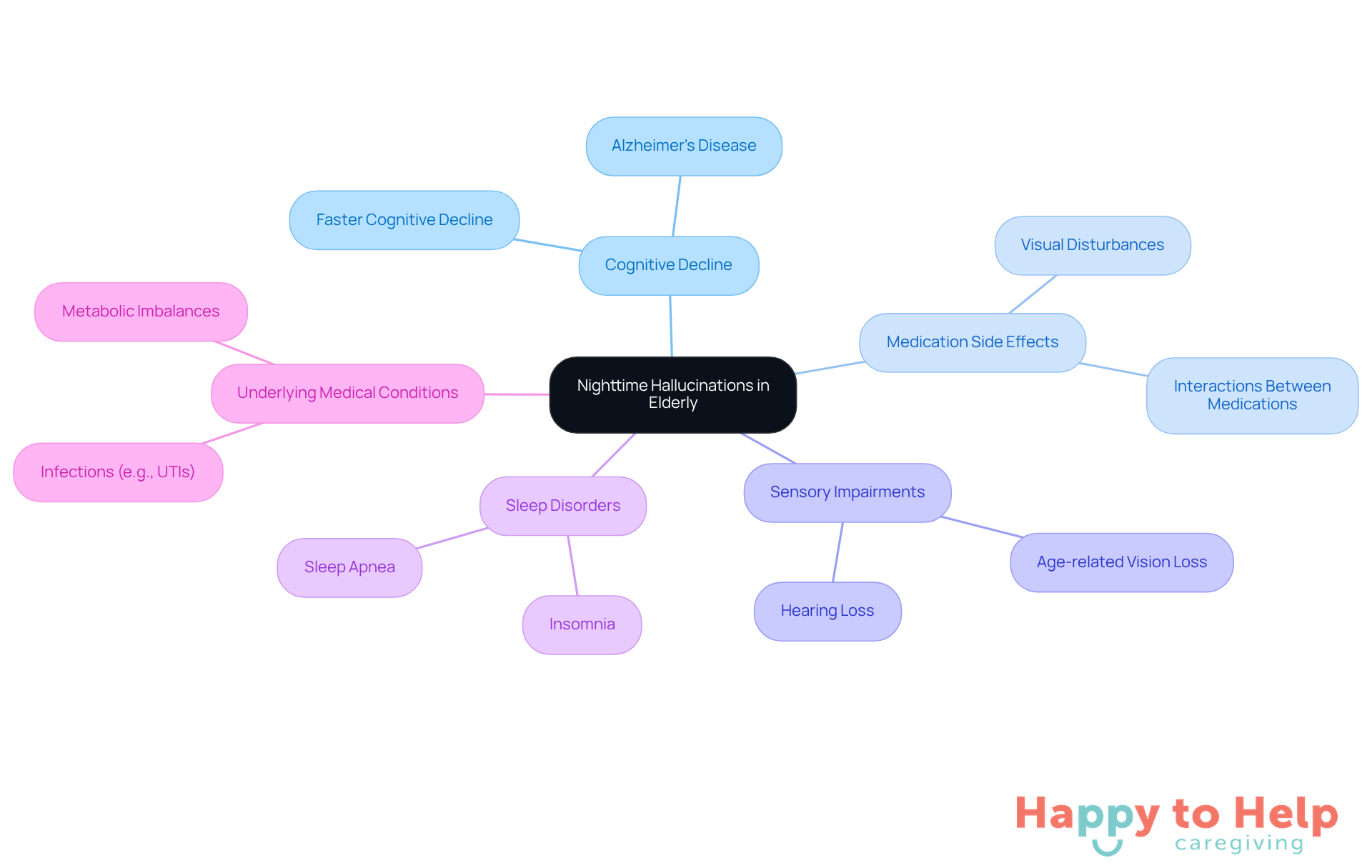 The central node represents the main topic, while the branches show different causes. Each sub-branch provides more detail about specific factors contributing to nighttime hallucinations, helping caregivers understand the complexity of the issue.