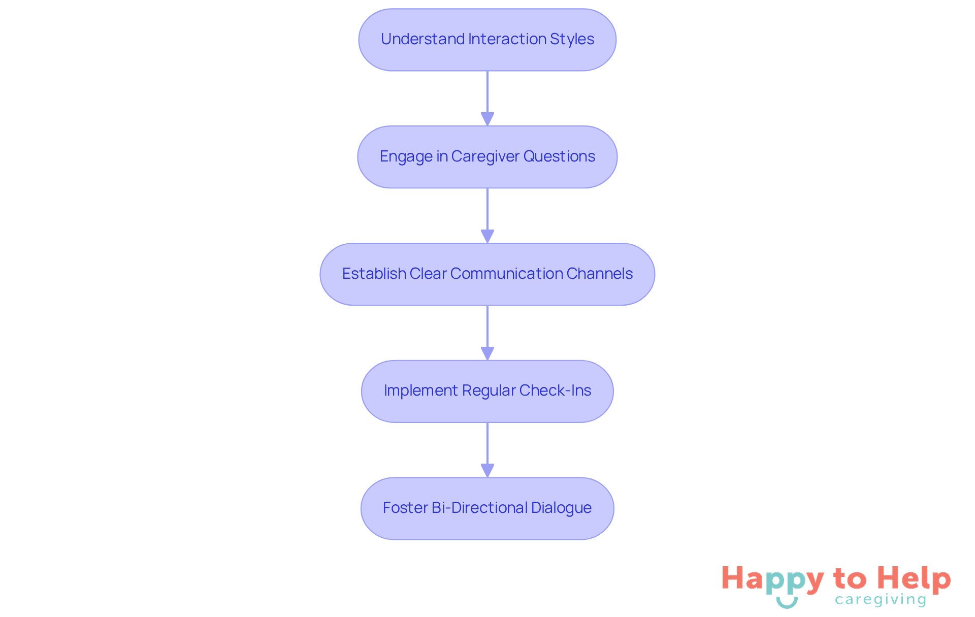 Each box represents a step in the communication improvement process. Follow the arrows to see how each step leads to the next, helping families create a more effective caregiving experience.
