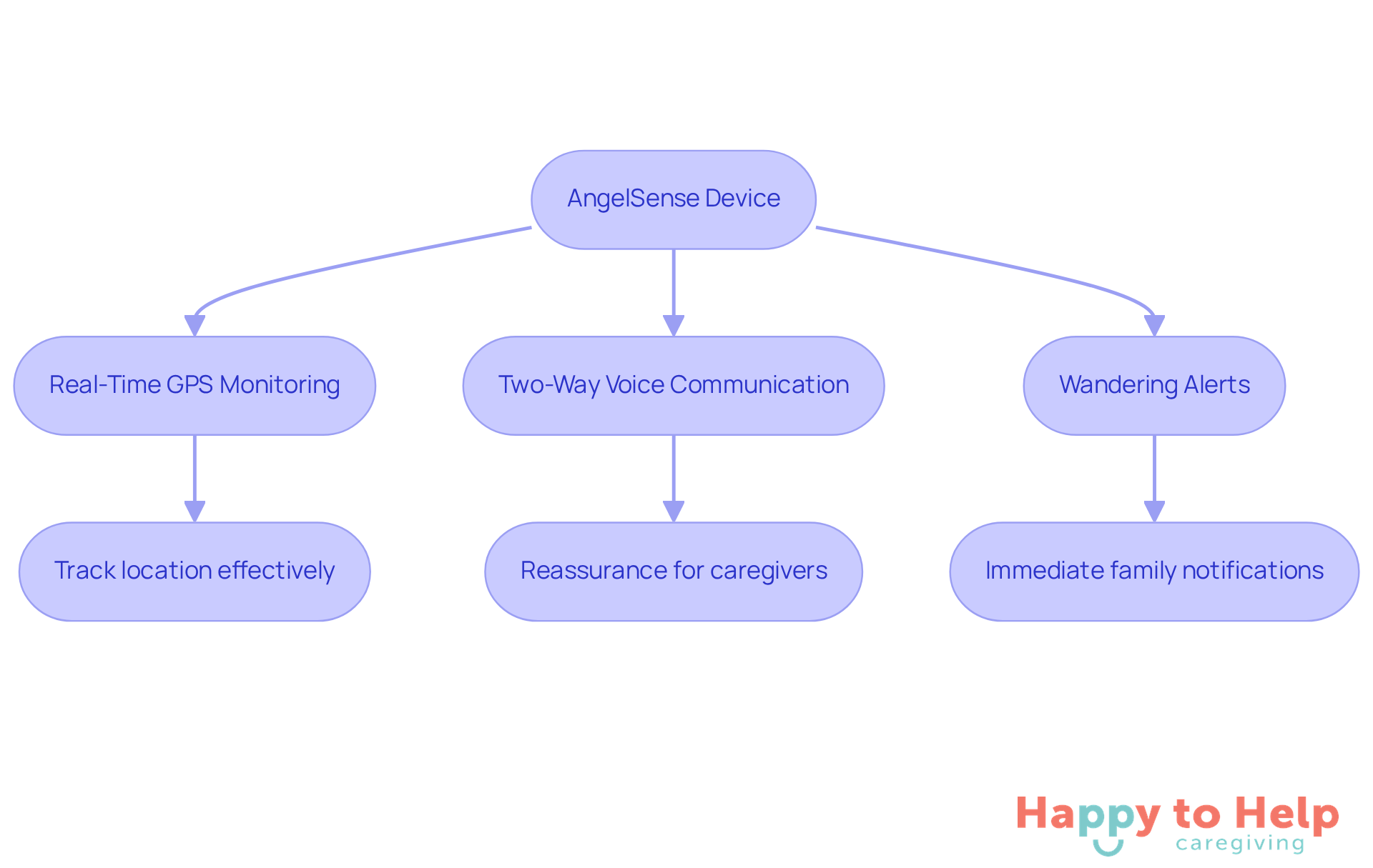 Follow the arrows to see how each feature of the AngelSense device works together to keep seniors safe and provide peace of mind for their caregivers.