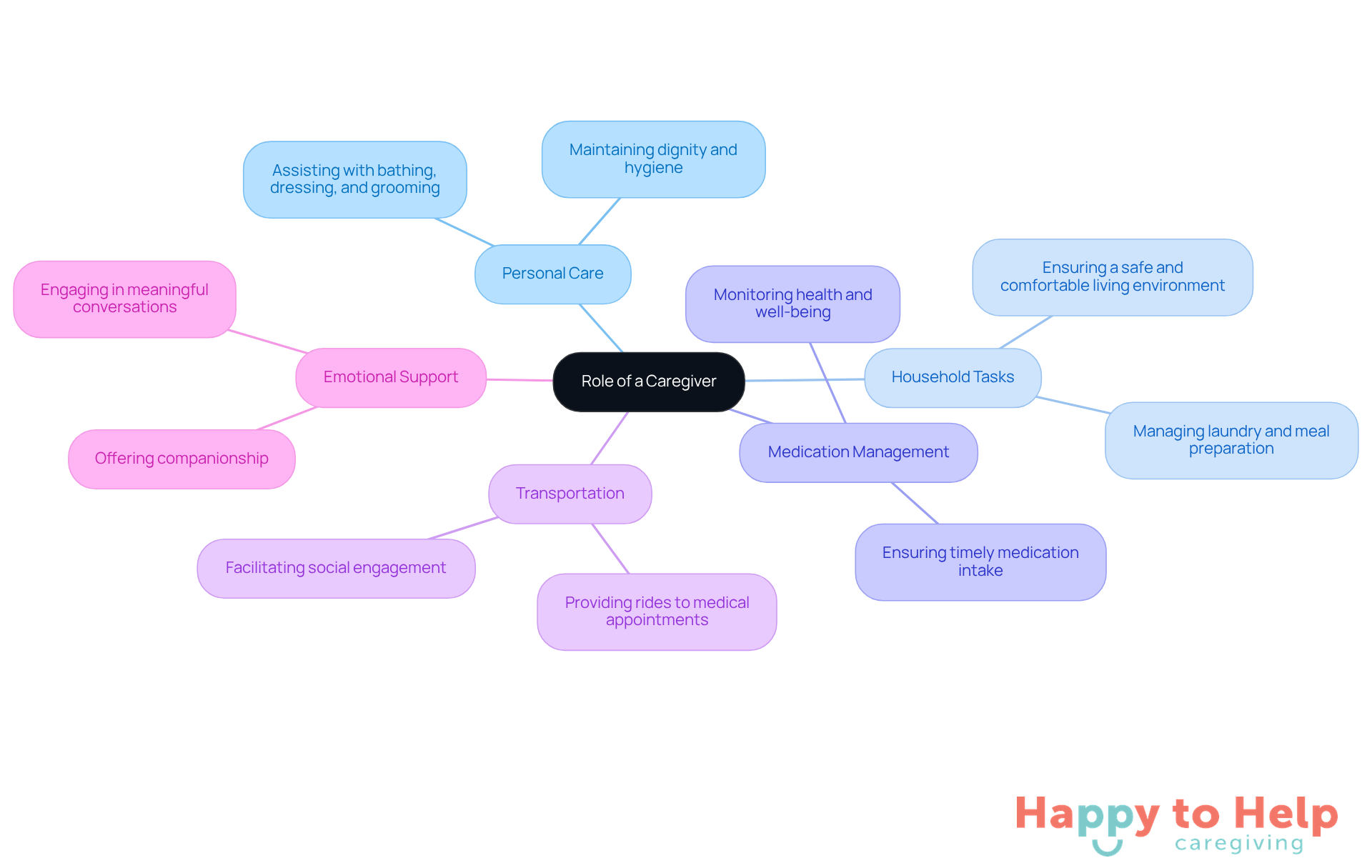 The central node represents the caregiver's role, while the branches show the key responsibilities. Each color-coded branch highlights a specific area of care, helping you understand the diverse tasks caregivers manage.