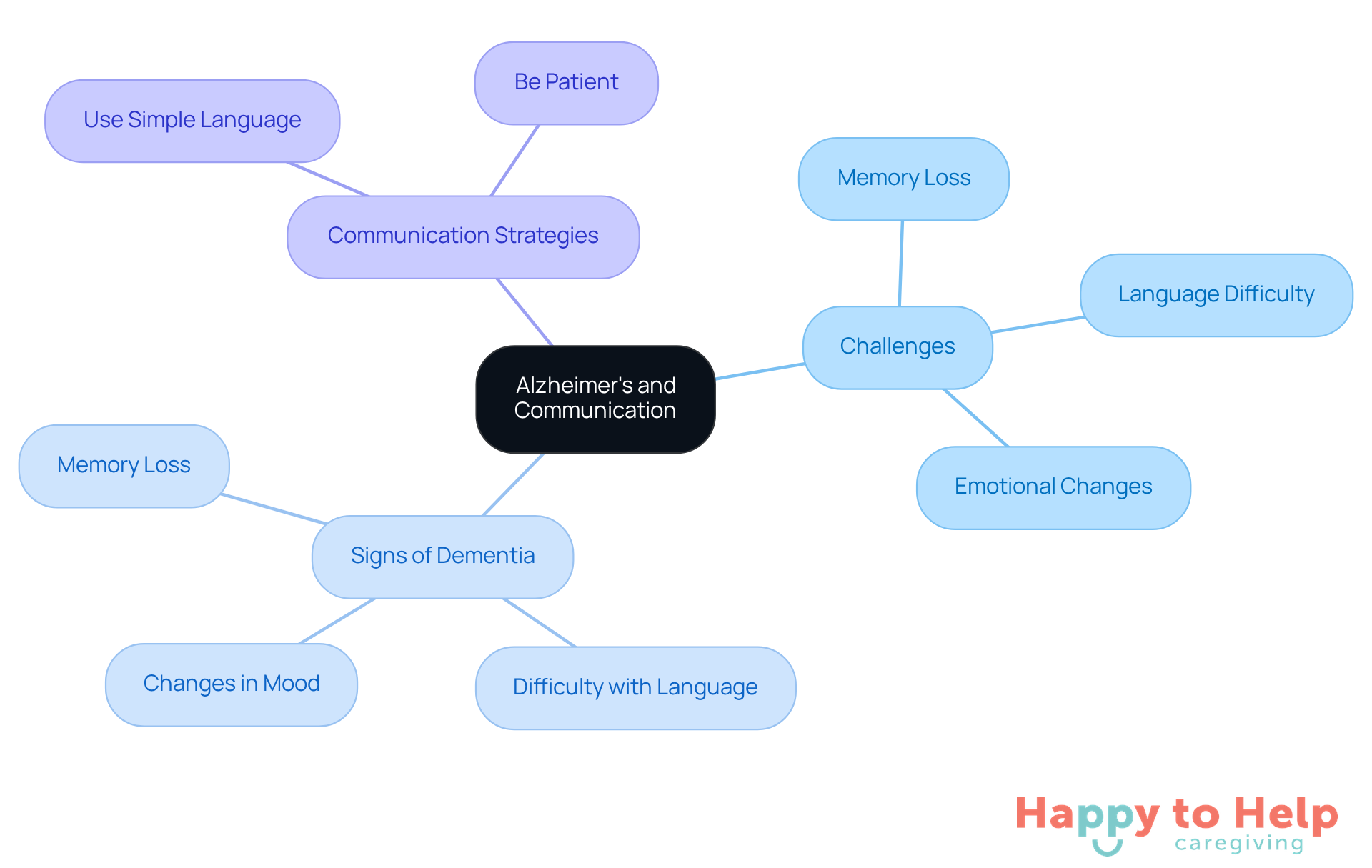 The central node represents the main topic, while the branches show the key challenges, signs, and strategies related to communicating with someone who has Alzheimer's. Each color-coded branch helps you easily identify different aspects of the topic.