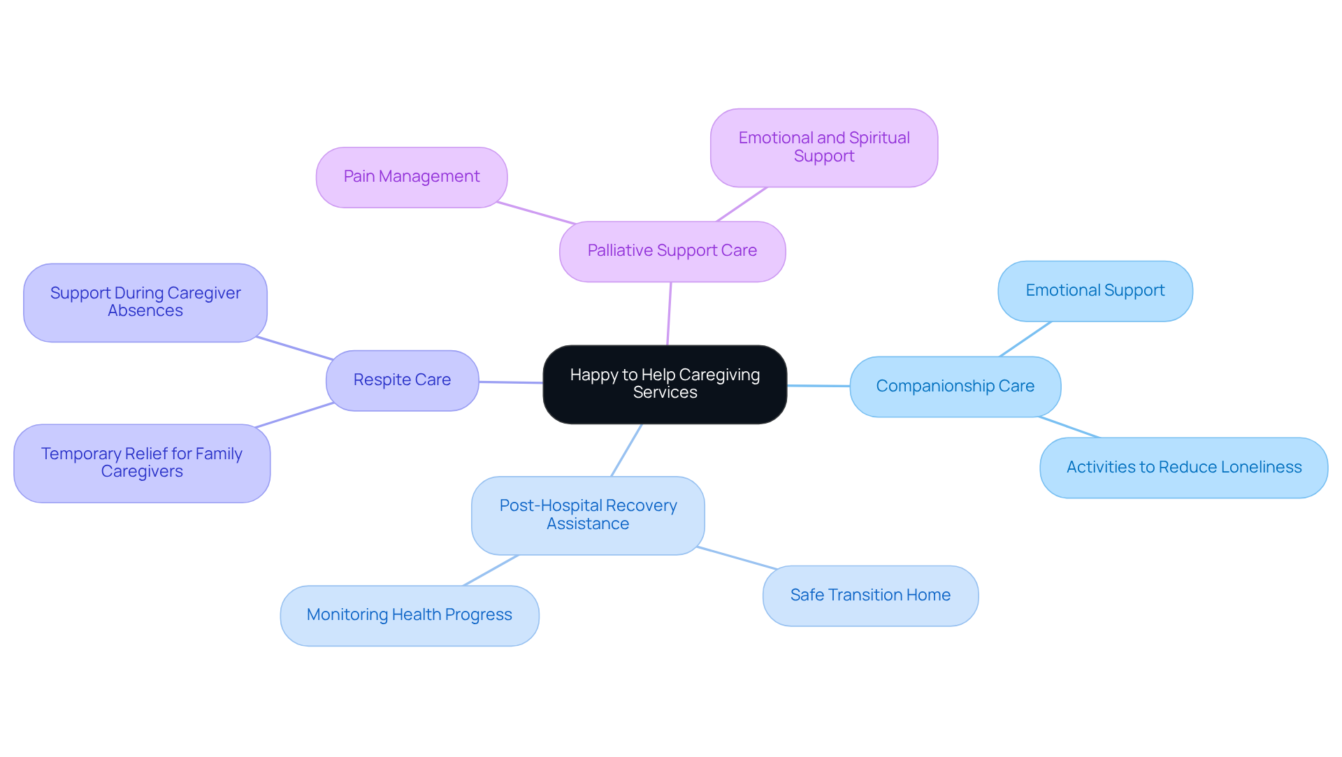 The central node represents the caregiving service, while the branches show the different types of care offered. Each service's sub-branches highlight how they support the emotional and practical needs of clients, making it easier to understand the overall care approach.