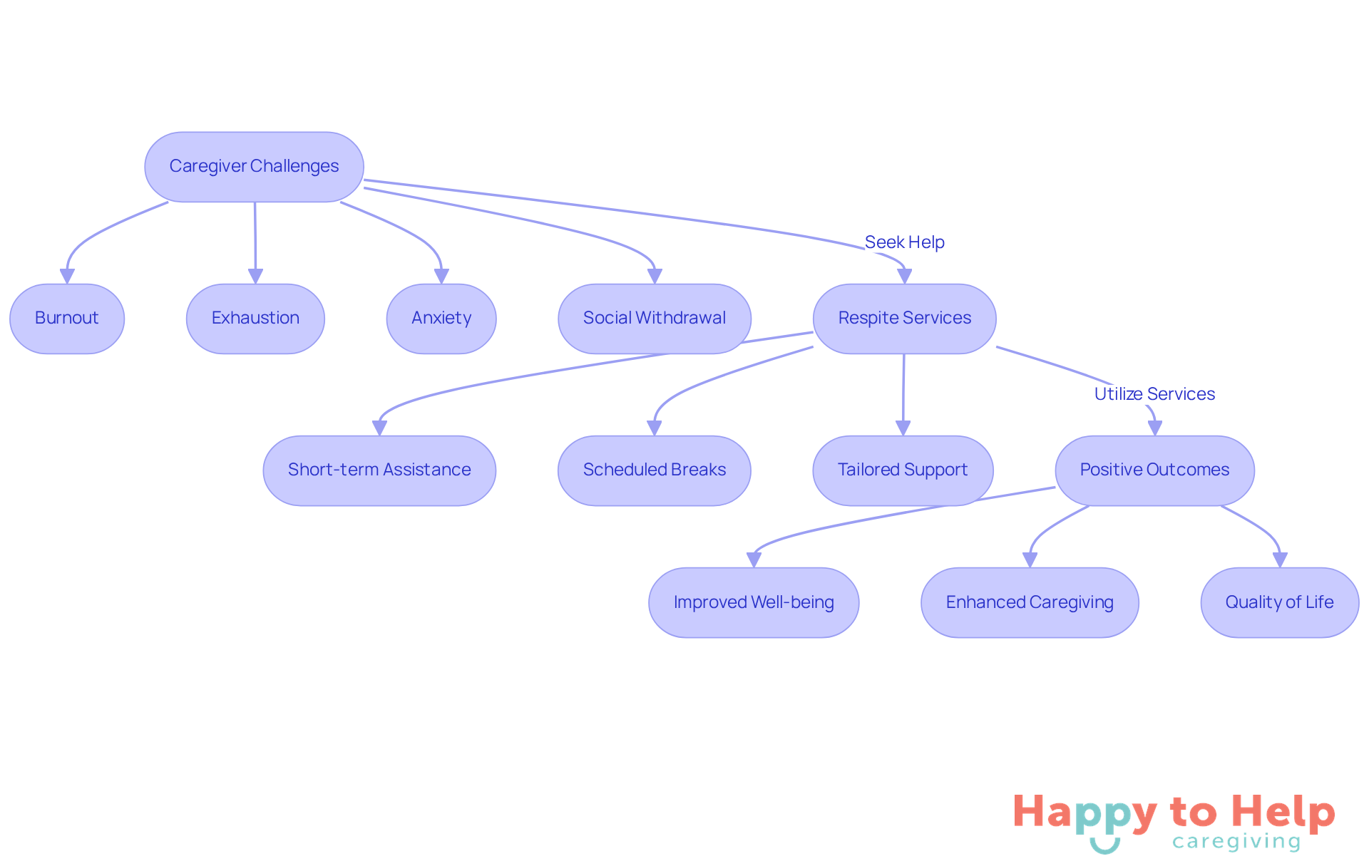 This flowchart shows the journey of caregivers from facing challenges to finding respite services and experiencing positive outcomes. Each box represents a stage in the process, helping you visualize how taking breaks can lead to better care for both caregivers and their loved ones.