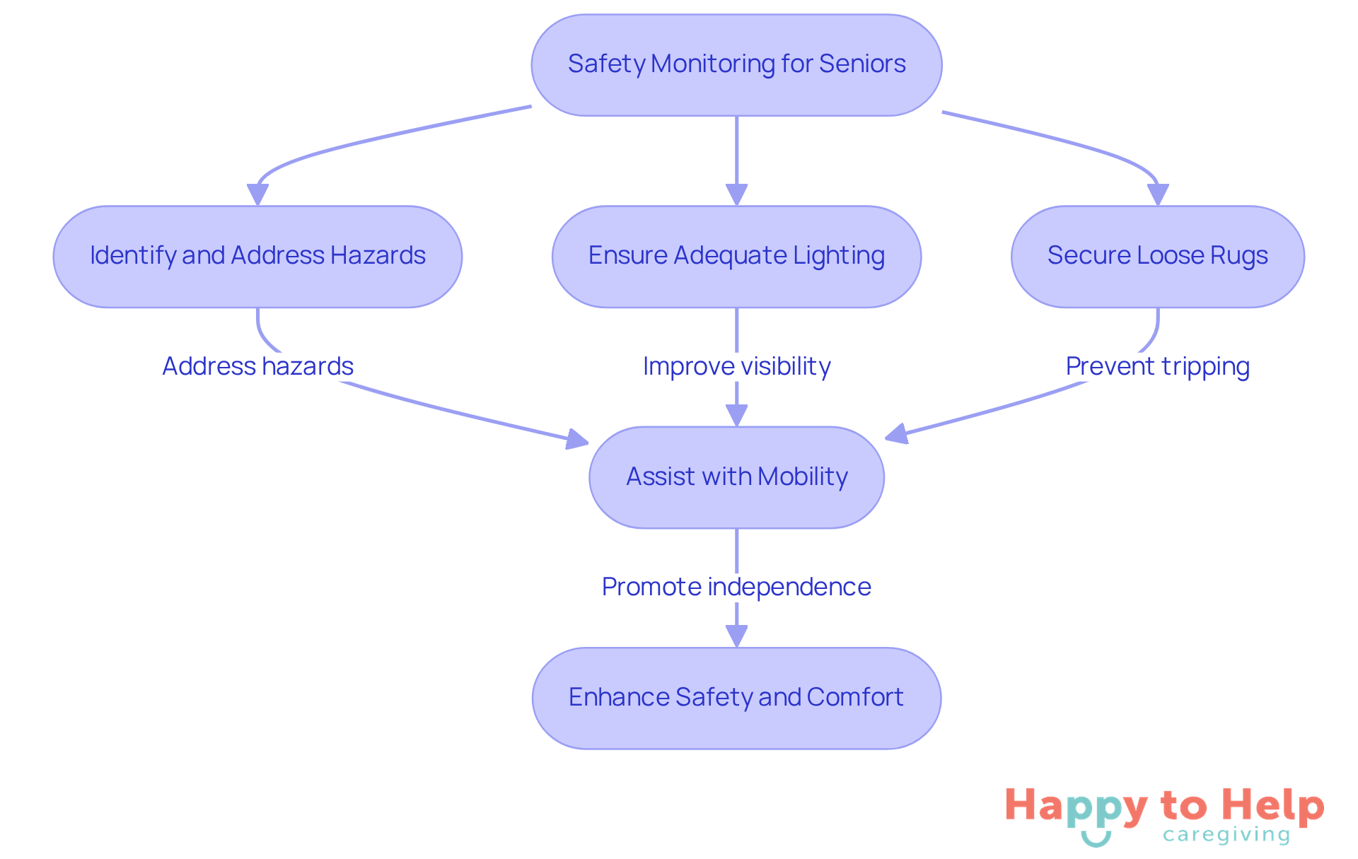 Follow the arrows to see the steps caregivers can take to create a safer environment for older adults. Each box represents an important action to enhance safety and promote independence.