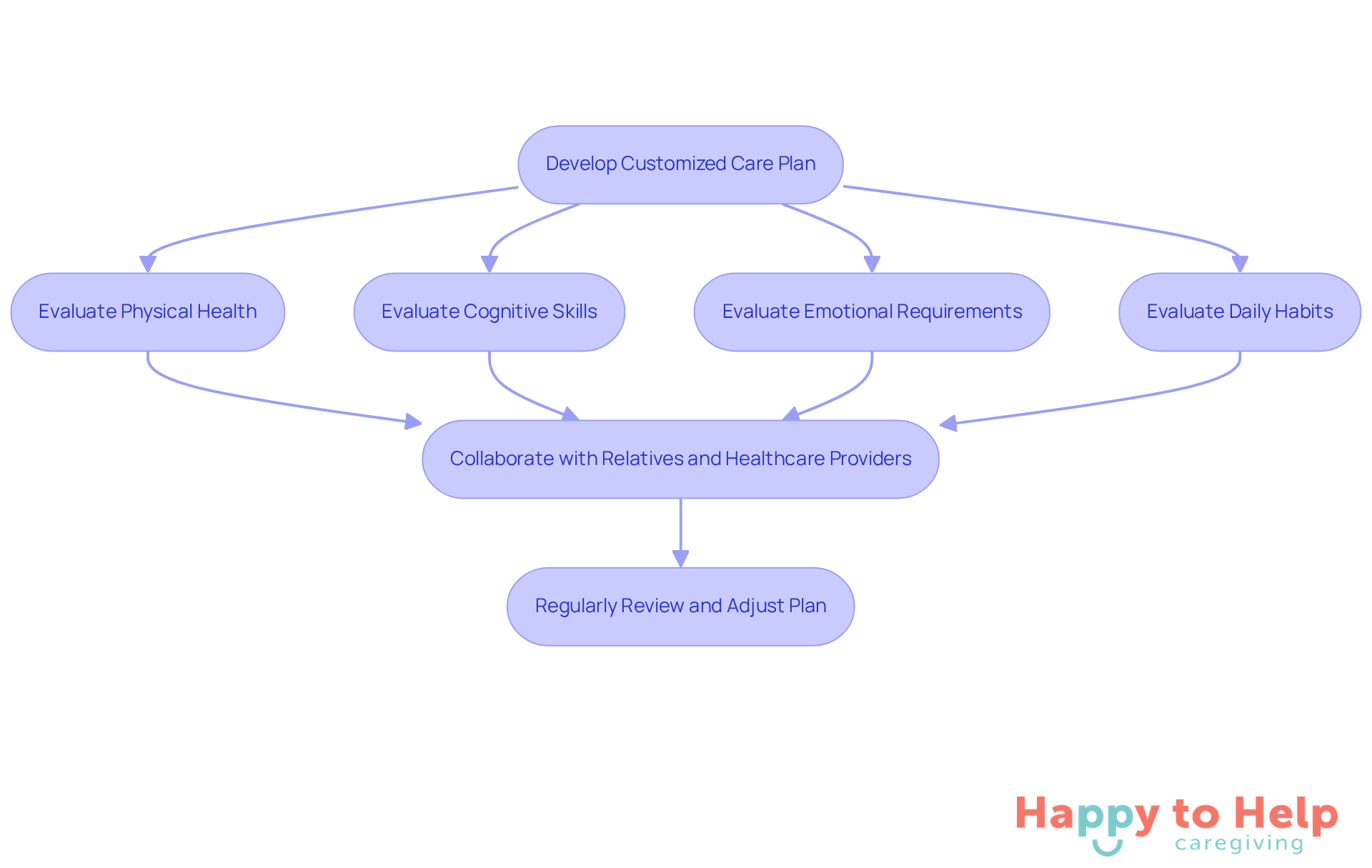 Follow the arrows to see how to create a care plan. Each box represents a step in the process, from evaluating needs to collaborating with others and adjusting the plan as necessary.