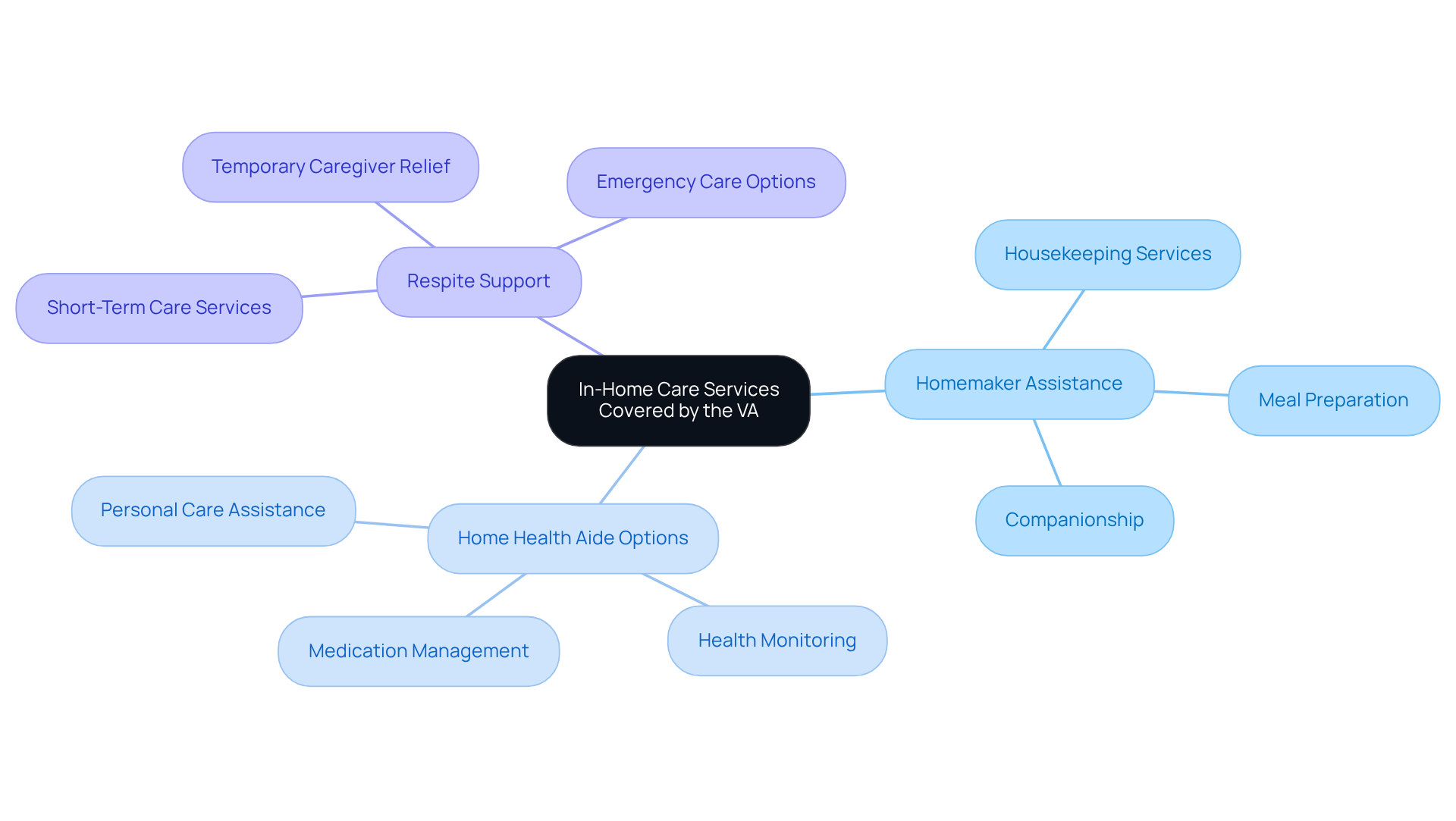 The central node represents the overall topic of in-home care services, while the branches show different types of support available to veterans. Each sub-branch provides more detail about specific services, helping you understand the options available.