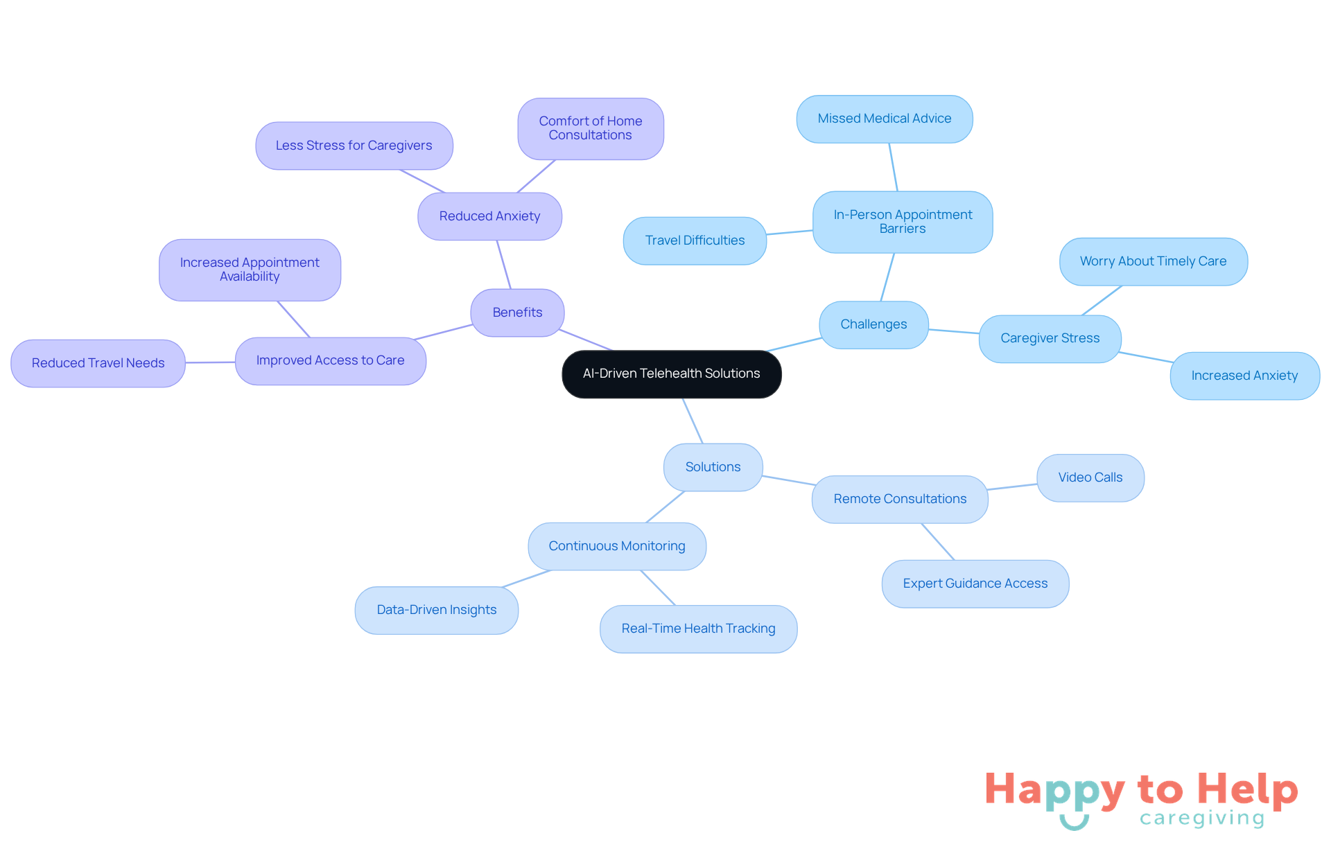 The central node represents the main topic, while the branches show the challenges faced, the solutions provided by AI, and the benefits for caregivers and patients. Follow the branches to understand how everything connects.