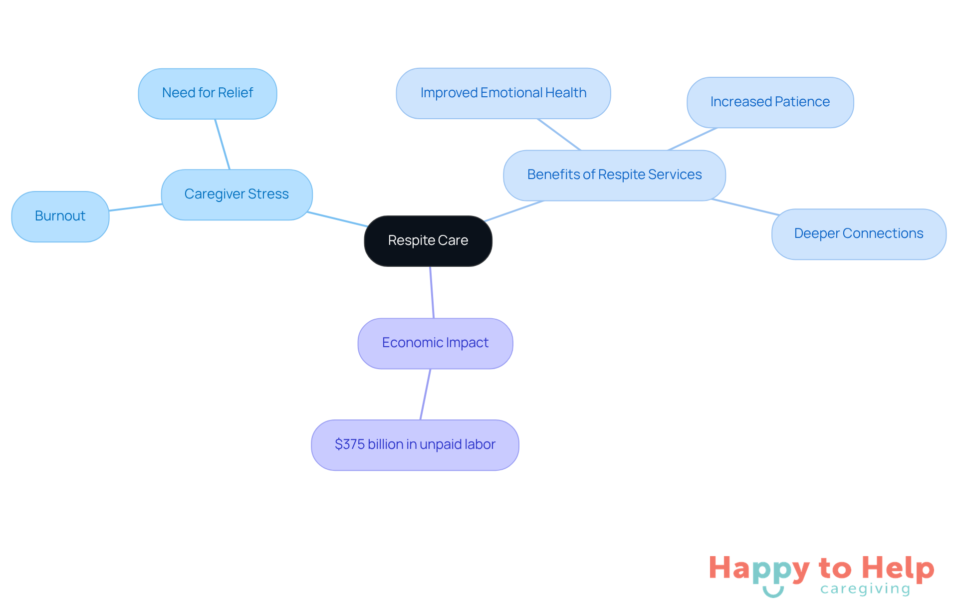 The central node represents respite care, with branches showing how it affects caregivers and their loved ones. Each branch highlights different aspects, making it easy to see the connections and importance of respite services.